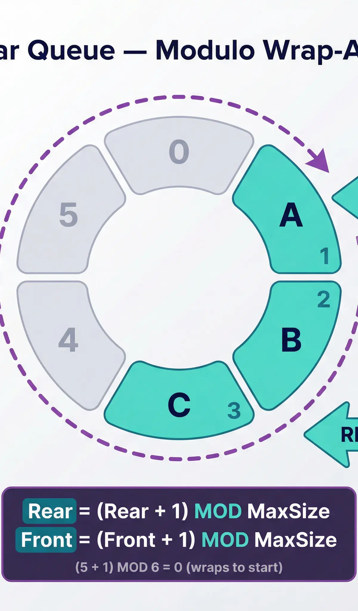 Circular Queue Modulo Wrap-Around Logic