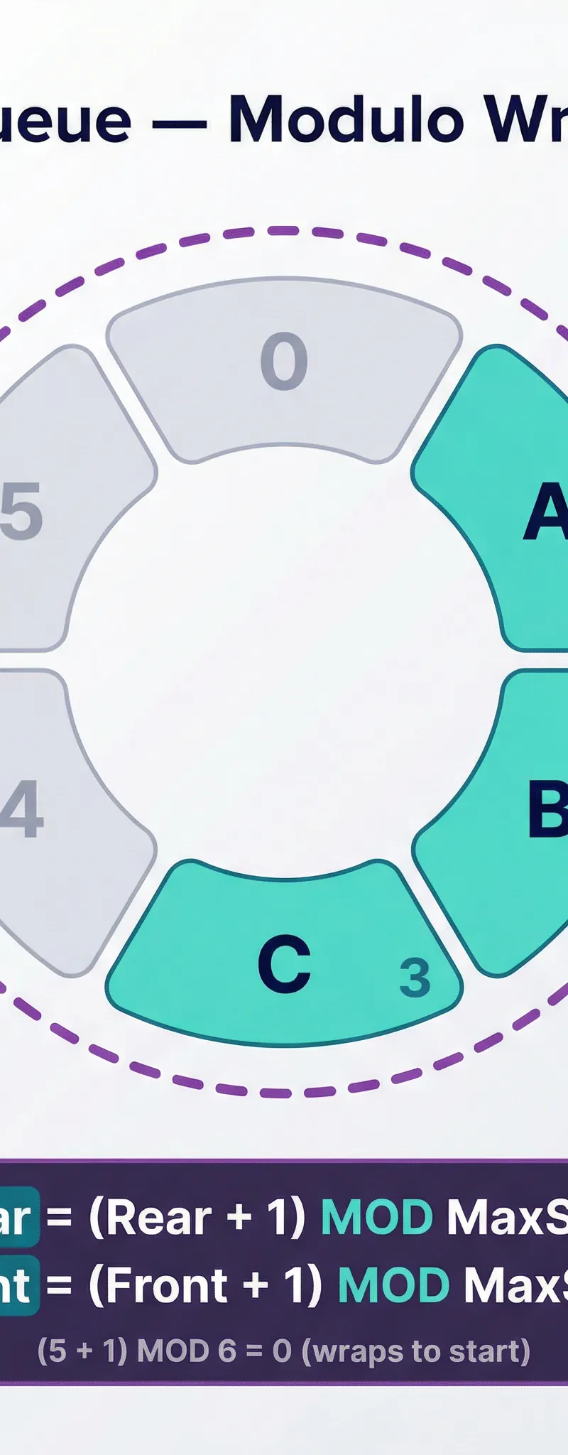 Circular Queue Modulo Wrap-Around Logic