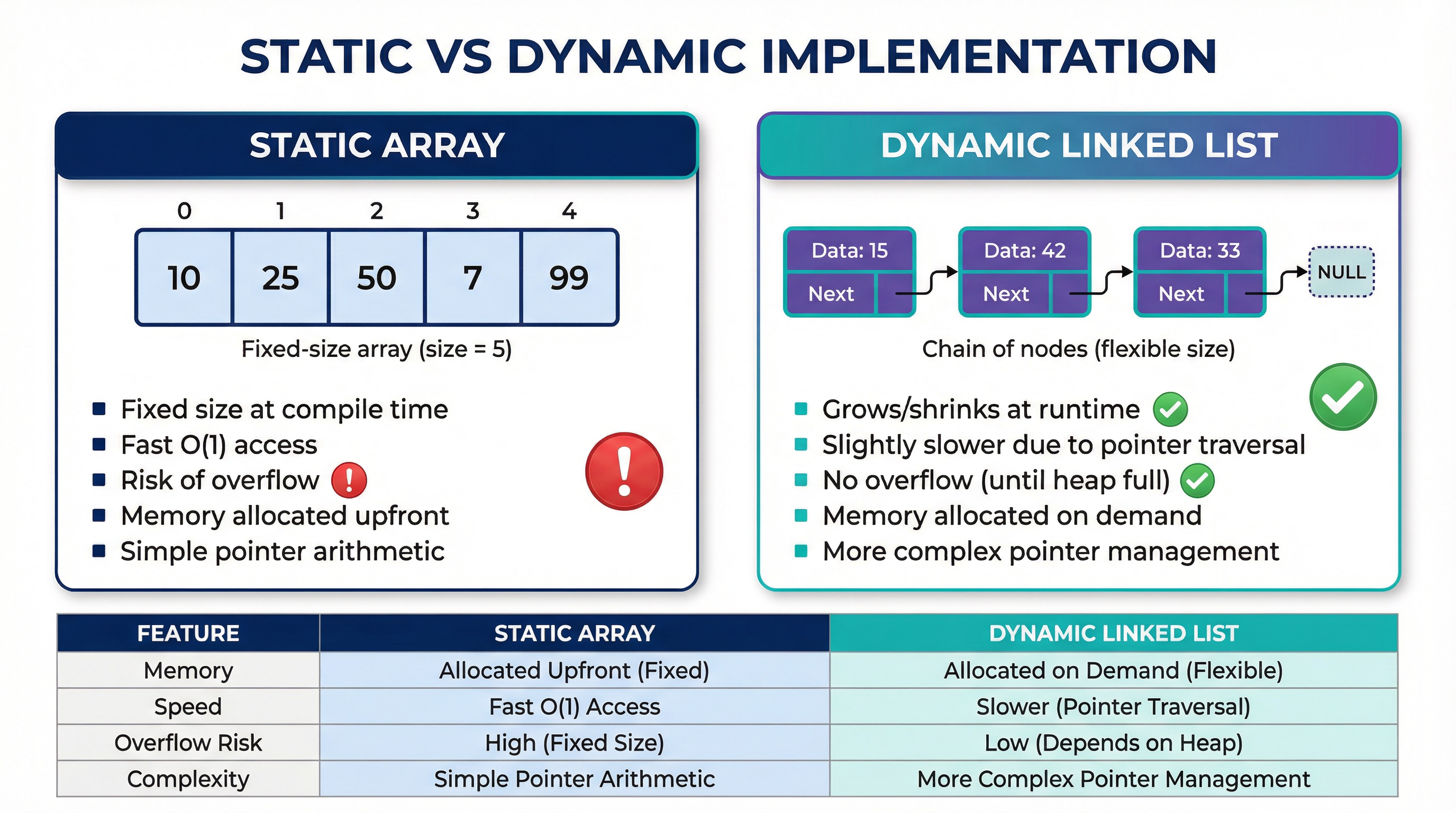 Comparison of Static vs. Dynamic Implementations