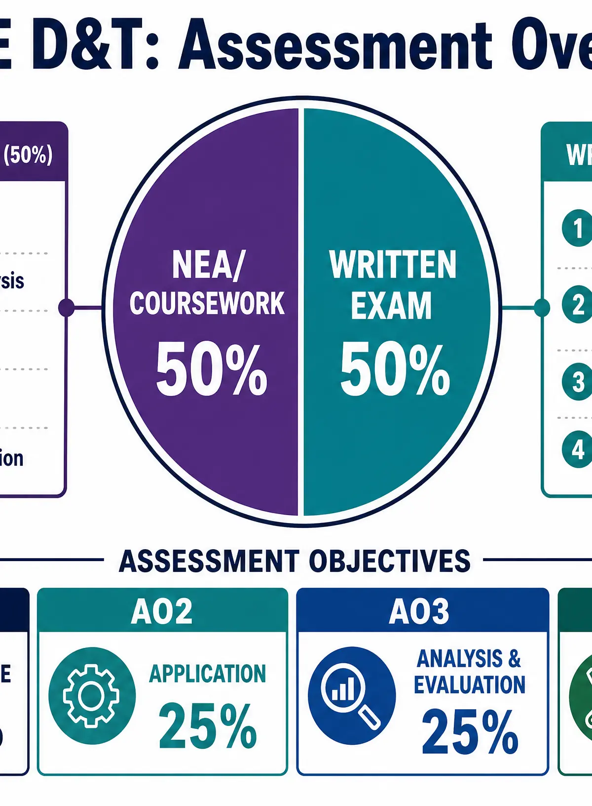 GCSE D&T Assessment Overview