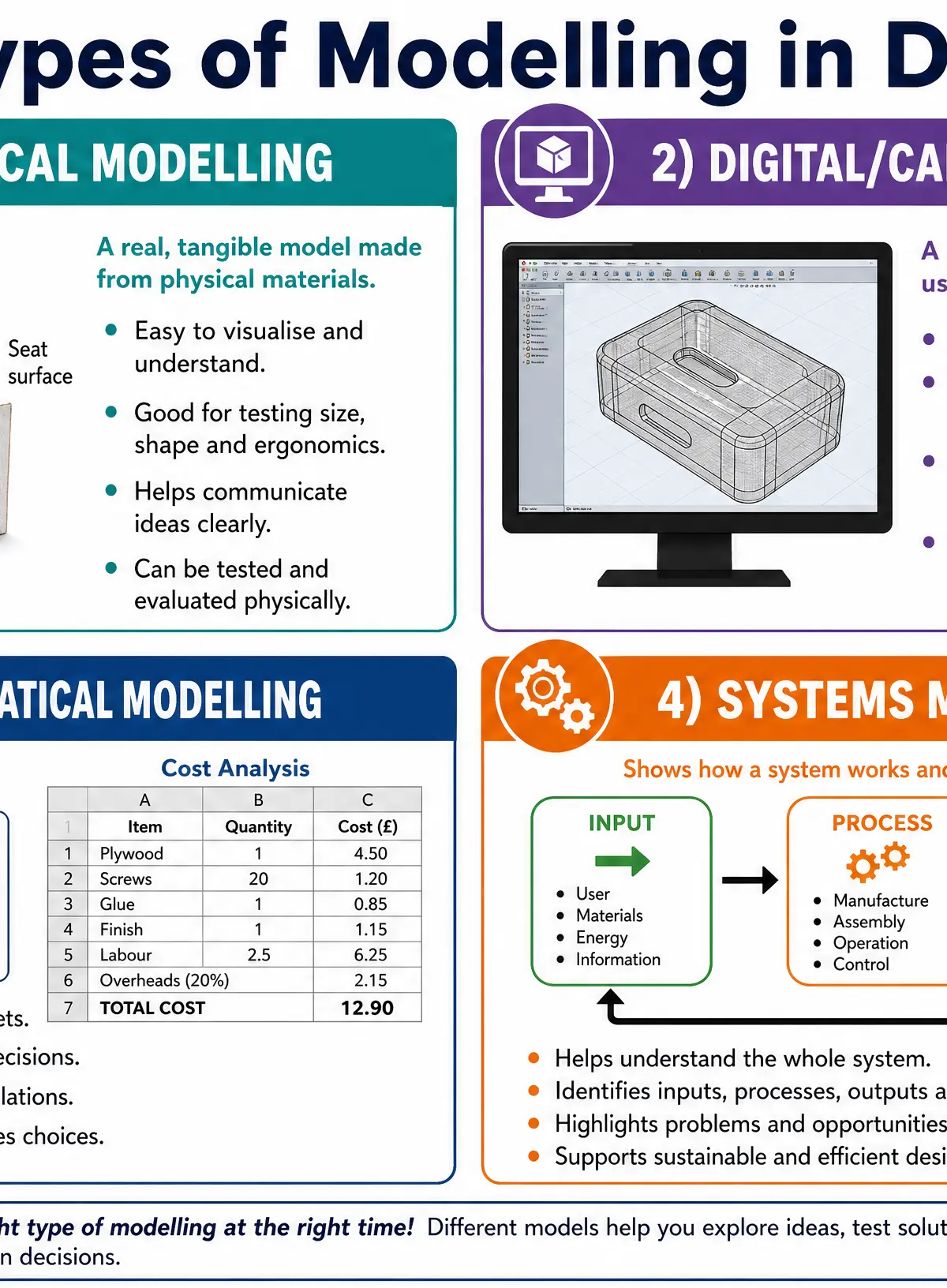 The Four Types of Modelling in D&T