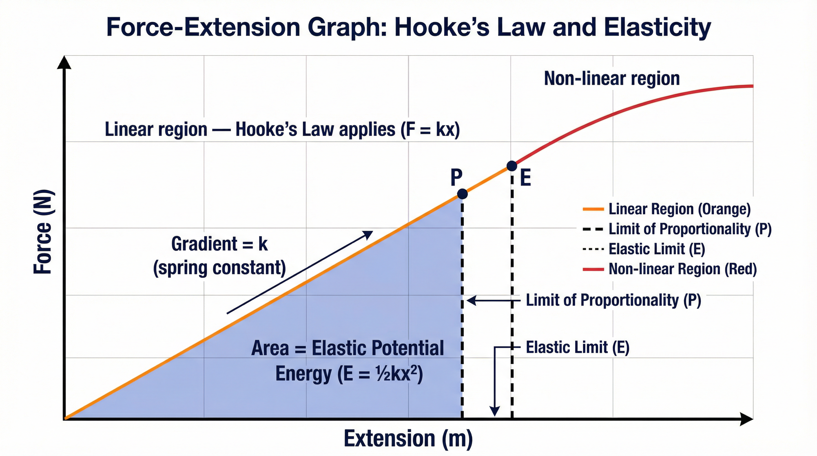 An annotated Force-Extension graph showing key features.