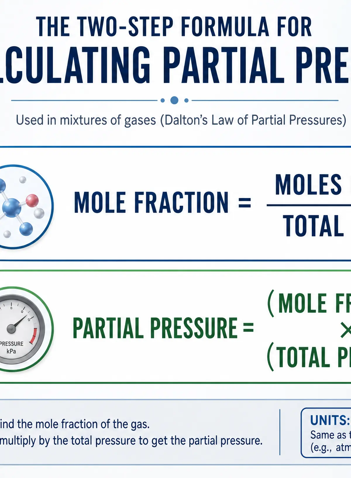 The Two-Step Formula for Calculating Partial Pressure