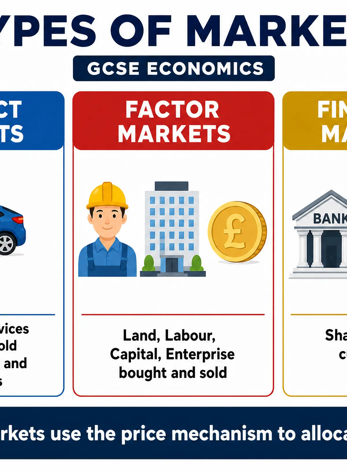 Types of Markets