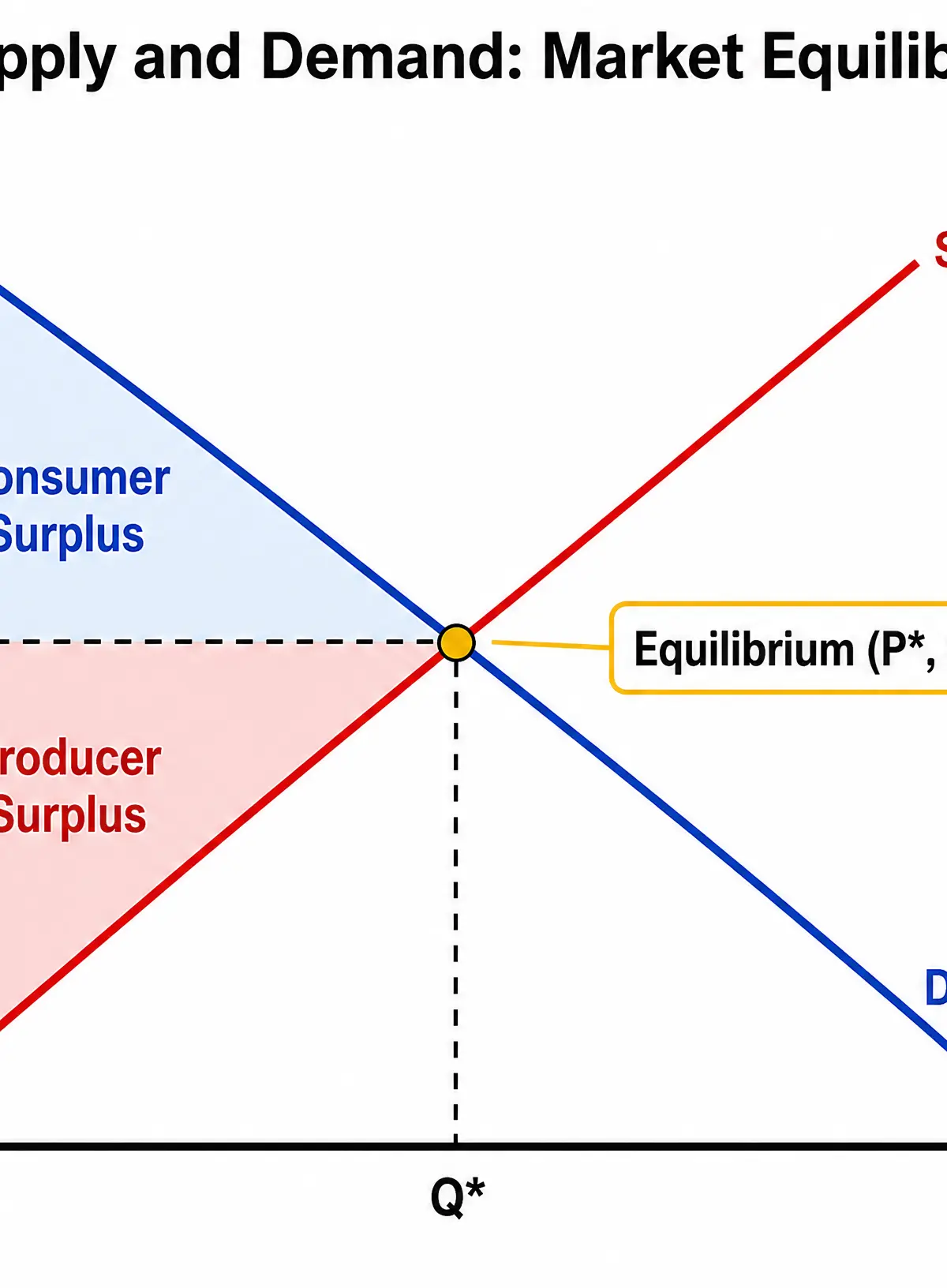 Supply and Demand: Market Equilibrium