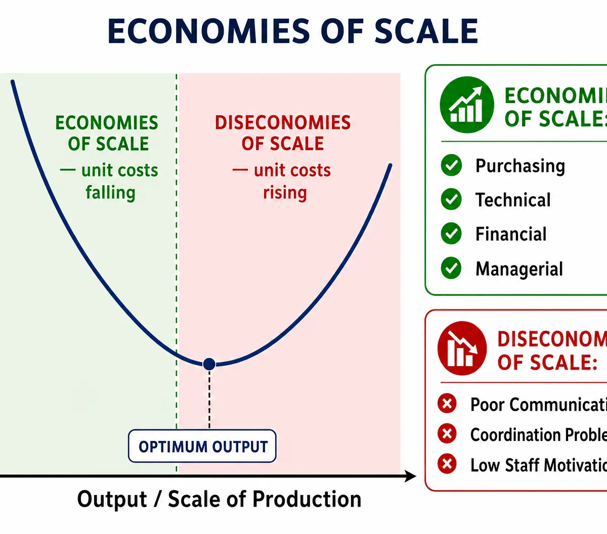 Economies and Diseconomies of Scale