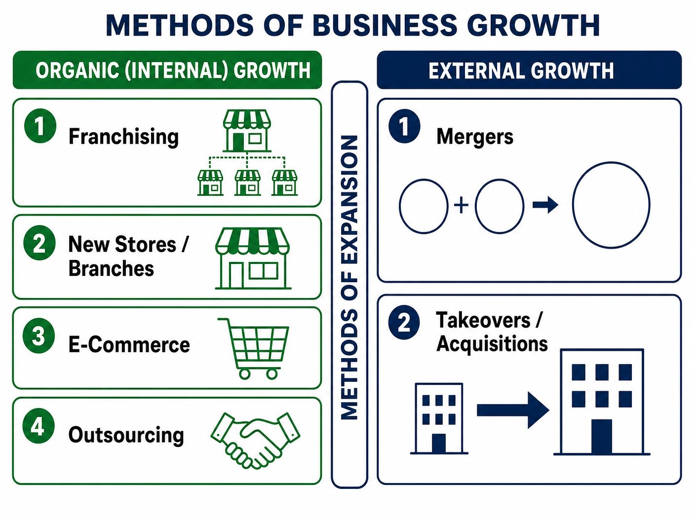 Methods of Business Growth