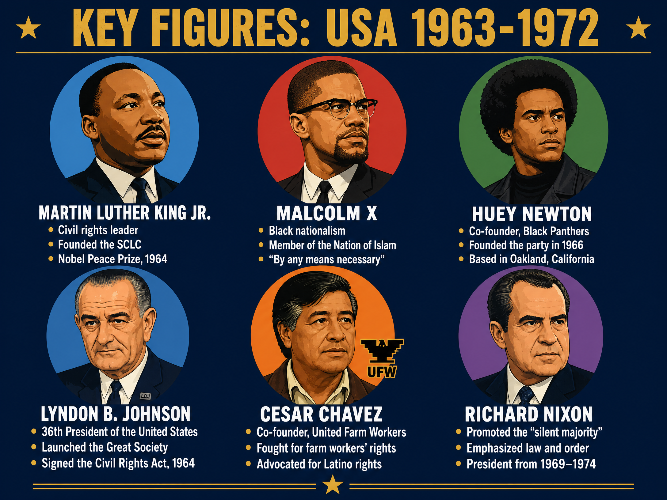 Key Figures of the USA 1963-1972