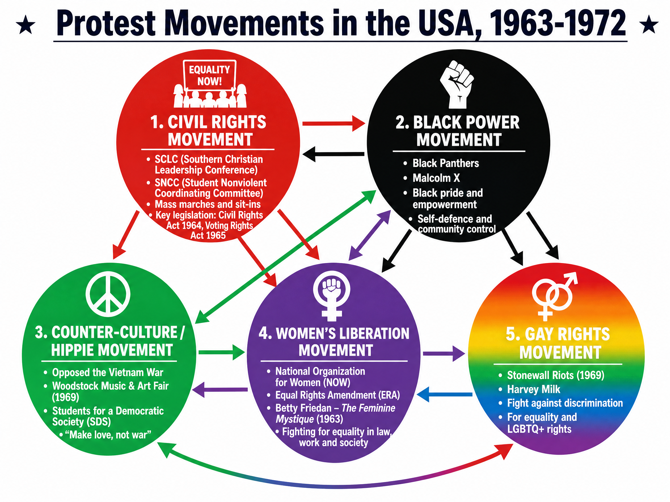 Protest Movements in the USA, 1963-1972
