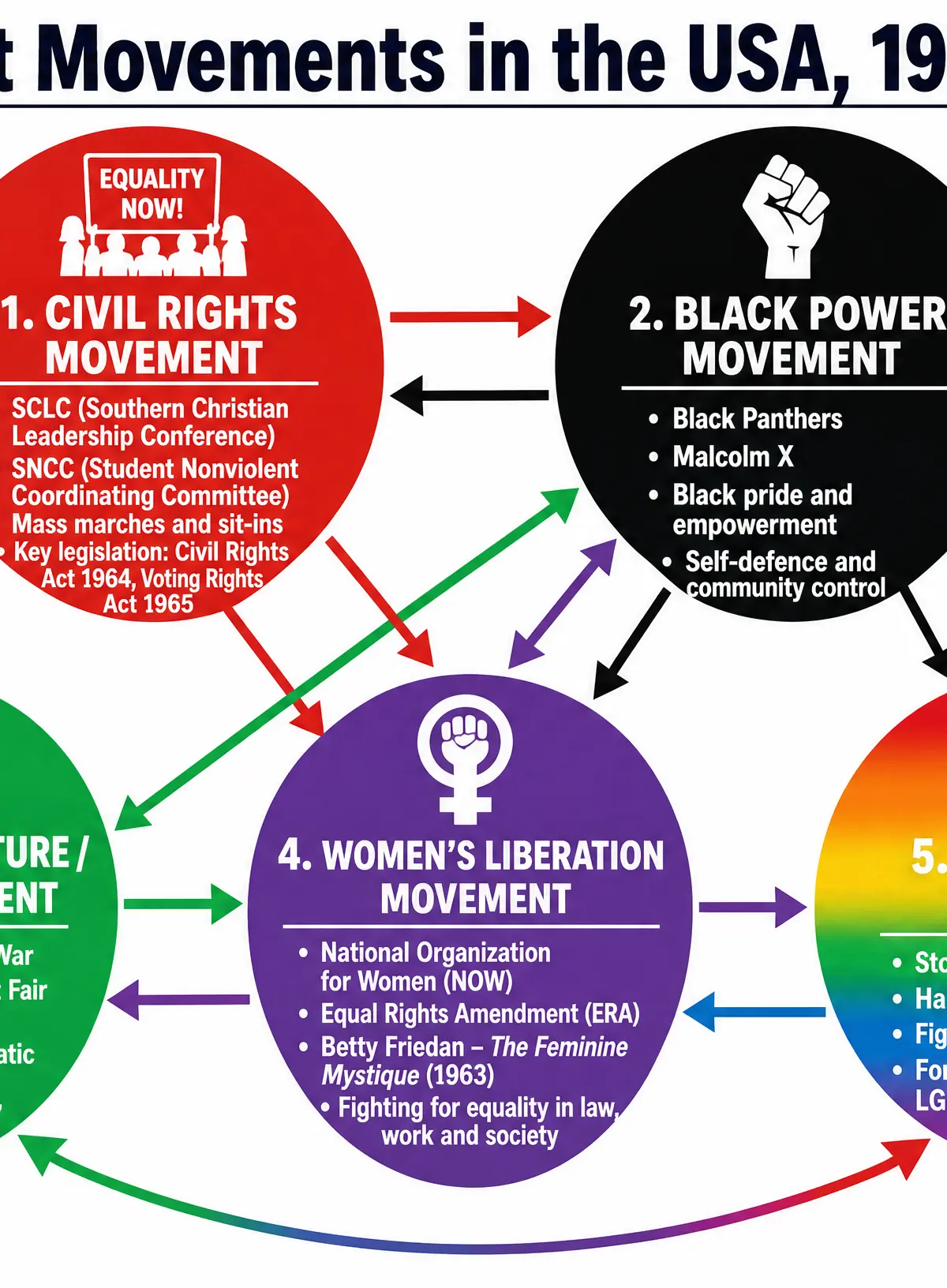 Protest Movements in the USA, 1963-1972