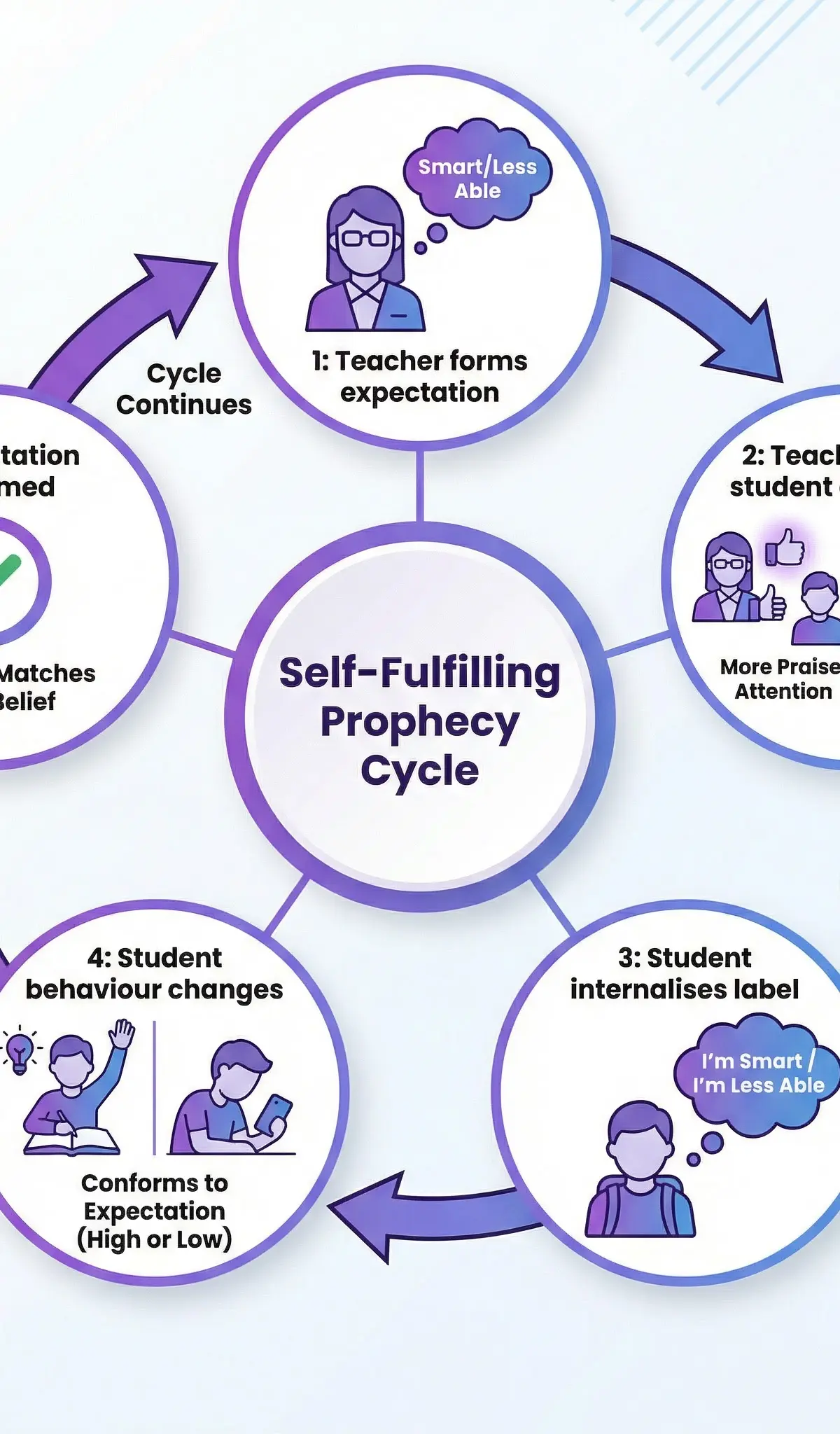 The Self-Fulfilling Prophecy Cycle, based on the work of Robert Merton.