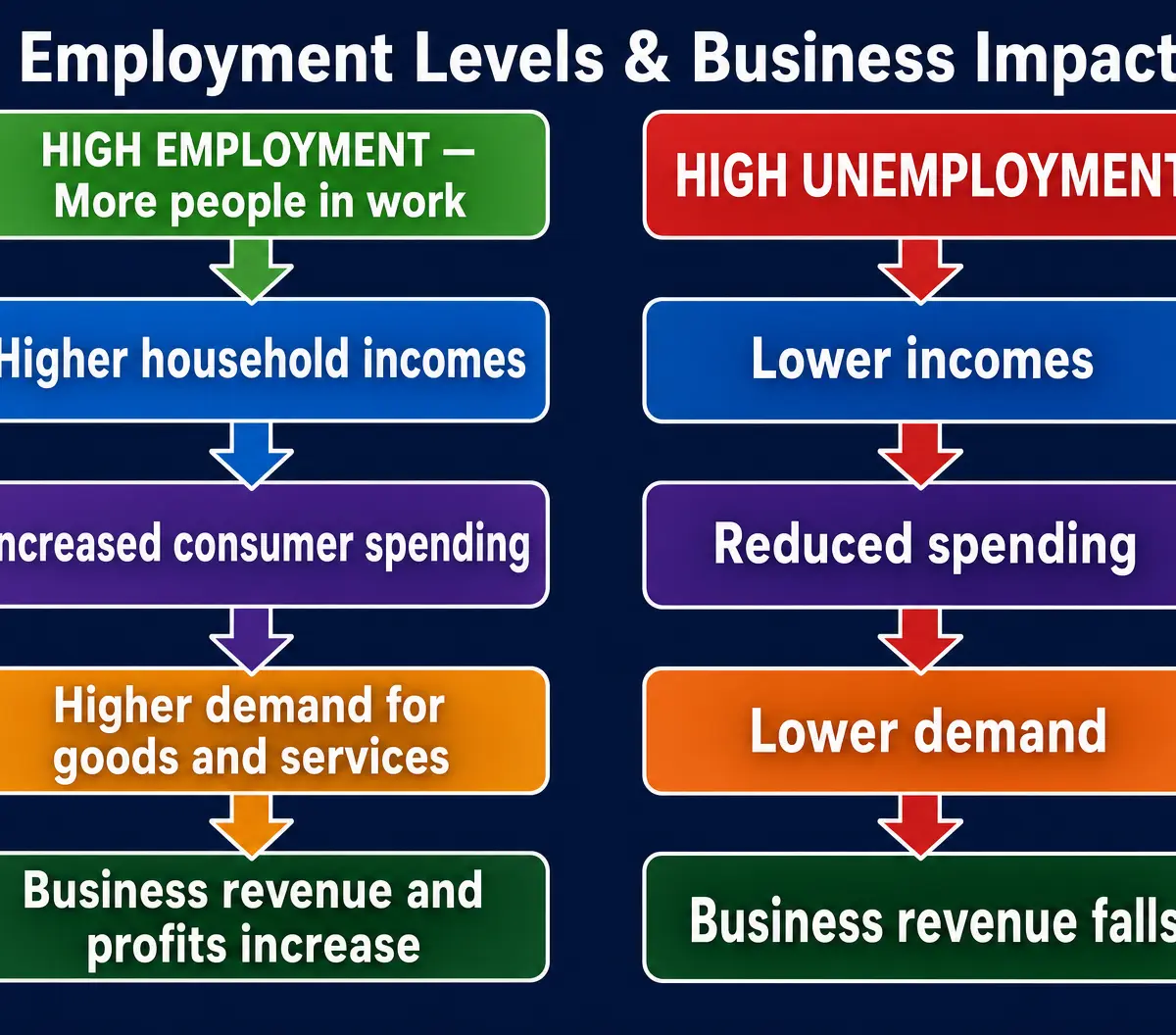Employment Levels and Business Impact