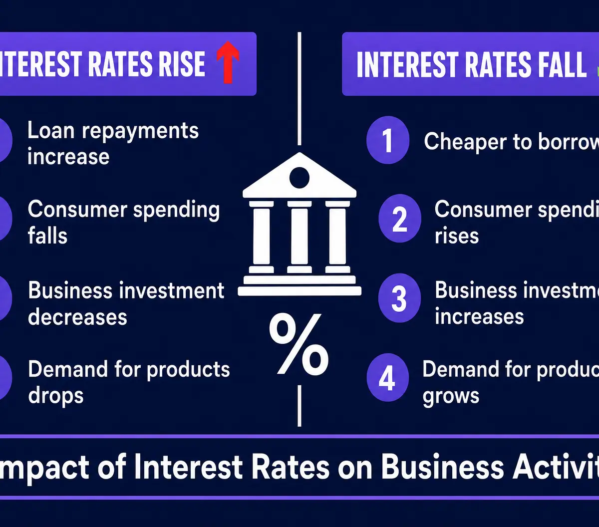 Impact of Interest Rates