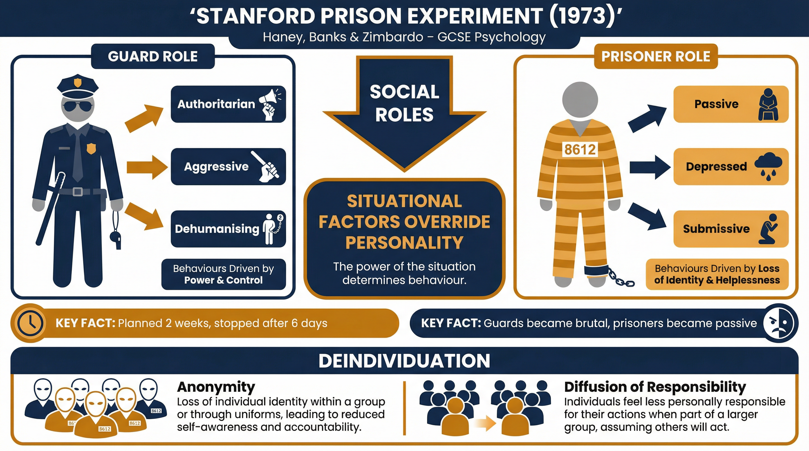 Social Influence – Psychology – GCSE