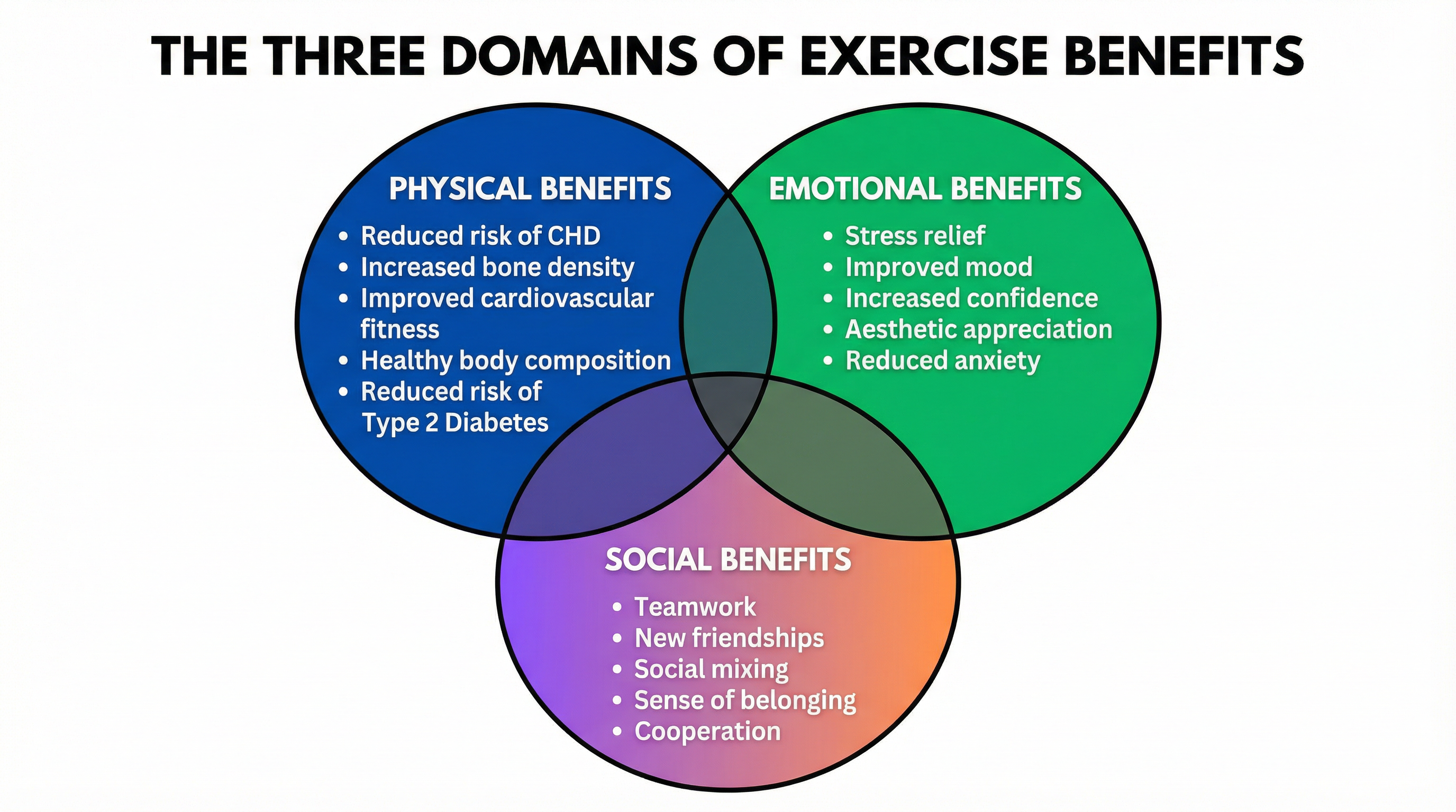 The Tripartite Benefits of Exercise