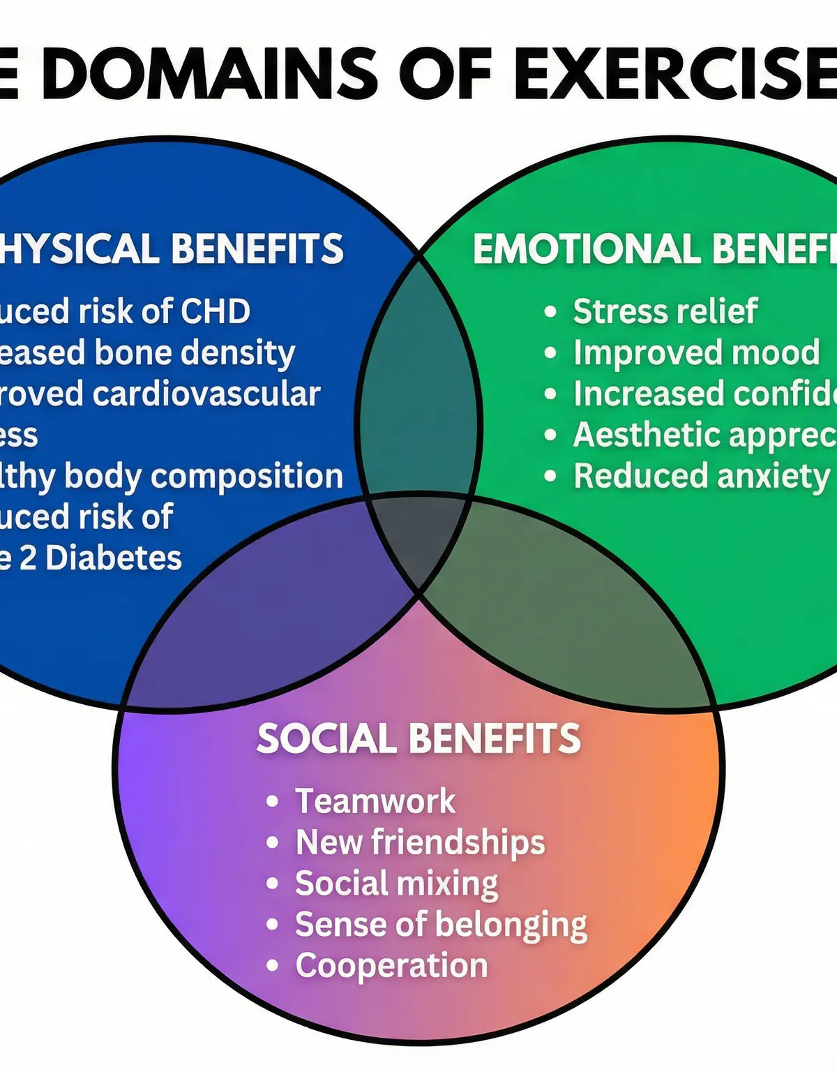 The Tripartite Benefits of Exercise