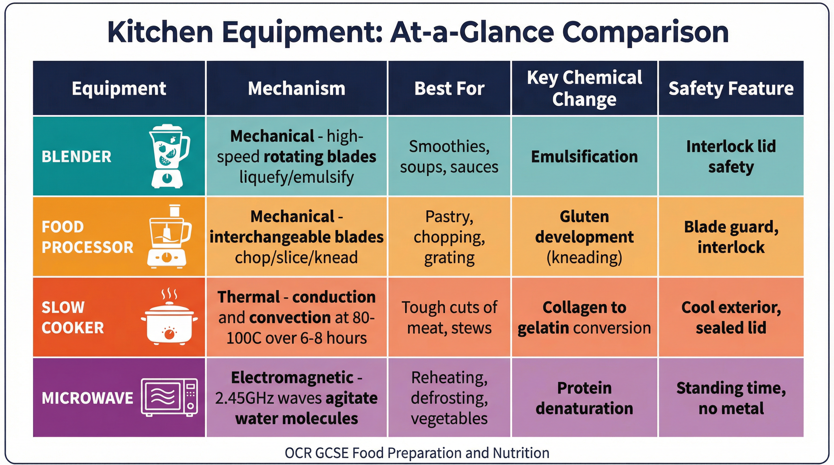 At-a-Glance Comparison of Kitchen Equipment