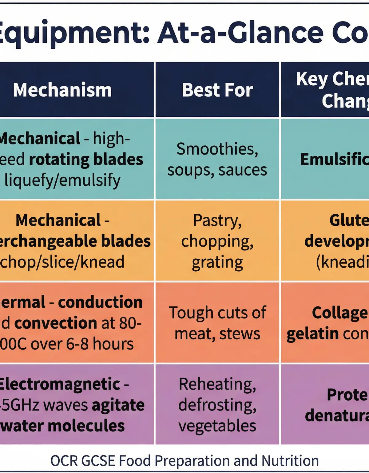 At-a-Glance Comparison of Kitchen Equipment