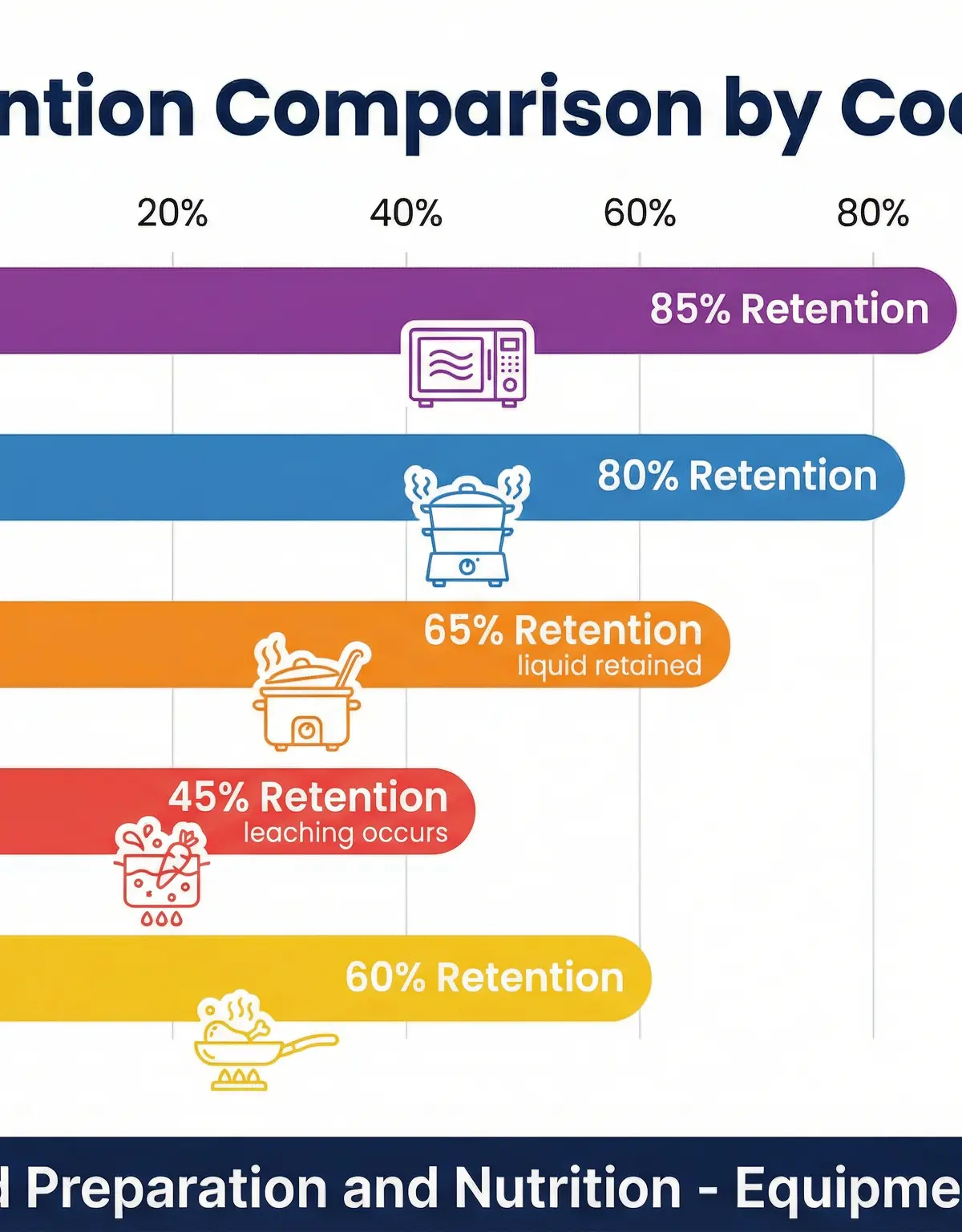 Comparison of Nutrient Retention by Cooking Method