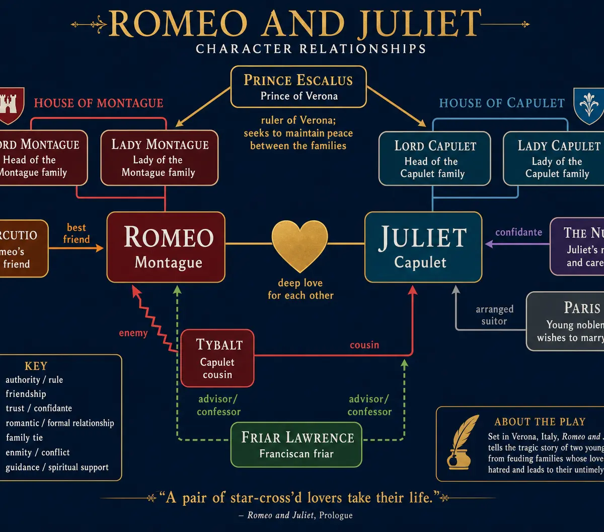 Character Relationships in Romeo and Juliet