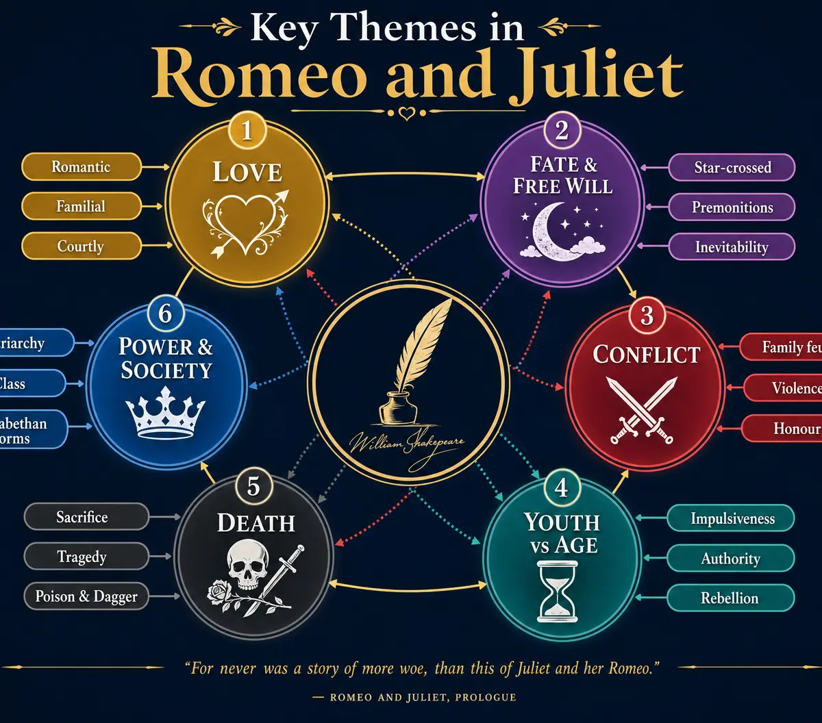 Key Themes in Romeo and Juliet