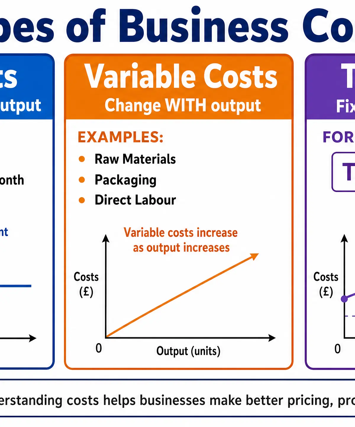 Types of Business Costs