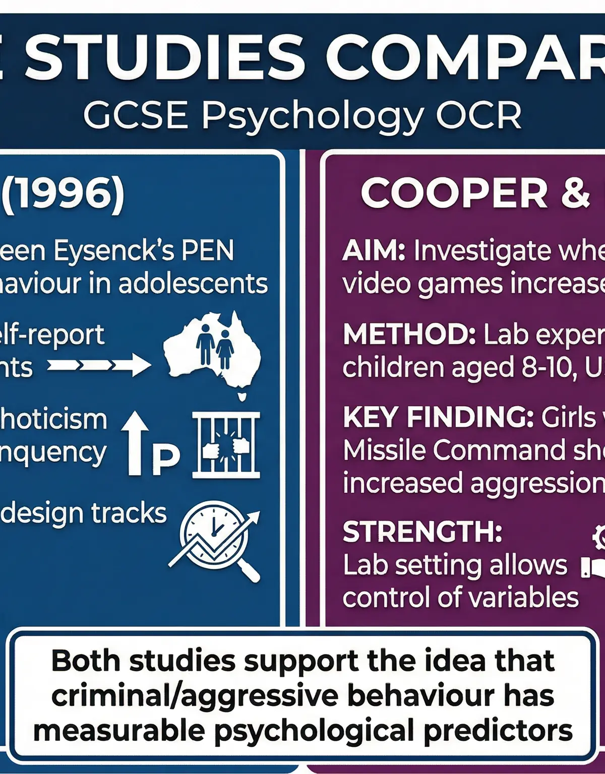 Comparison of Core Studies