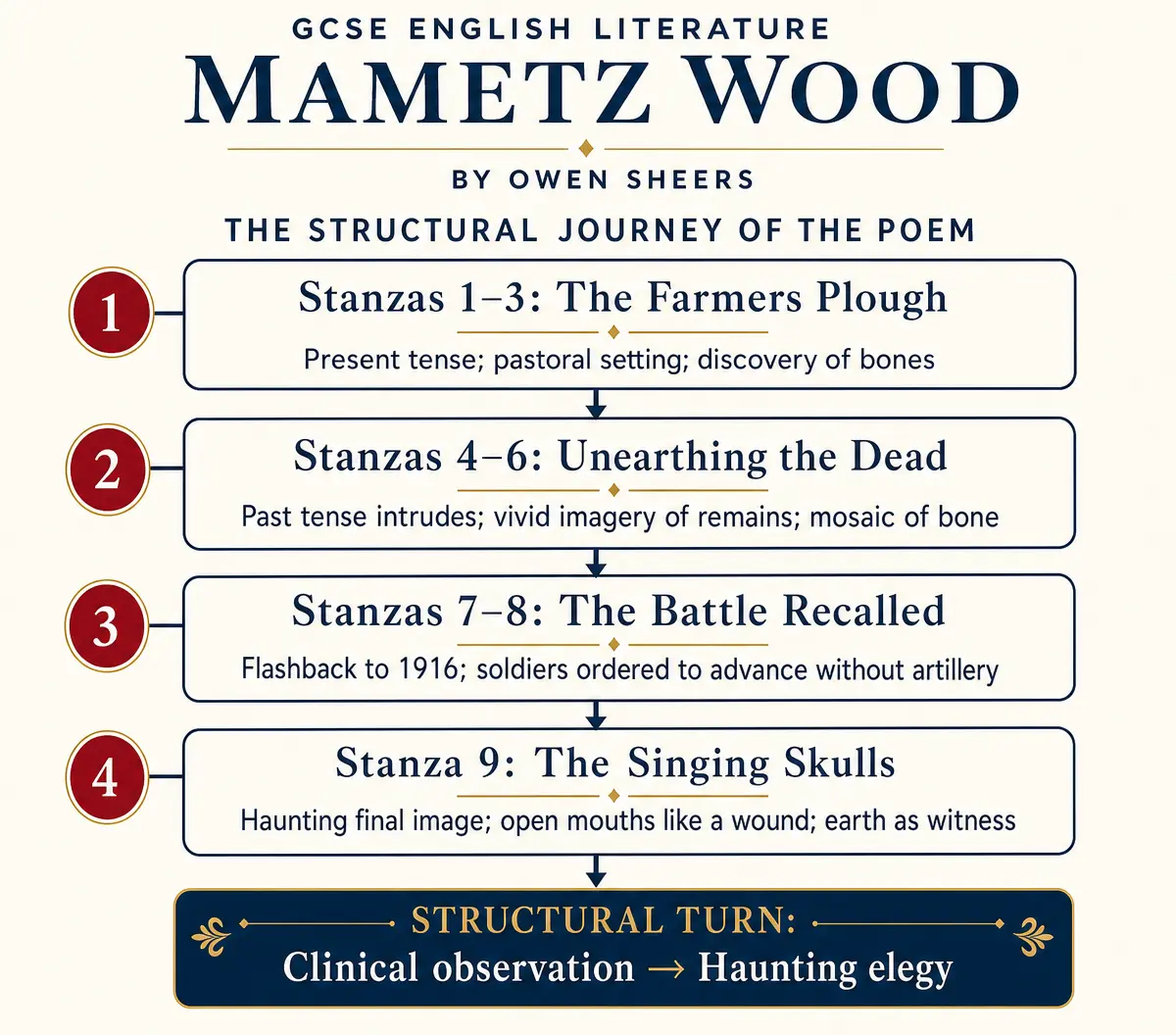 The Structural Journey of the Poem