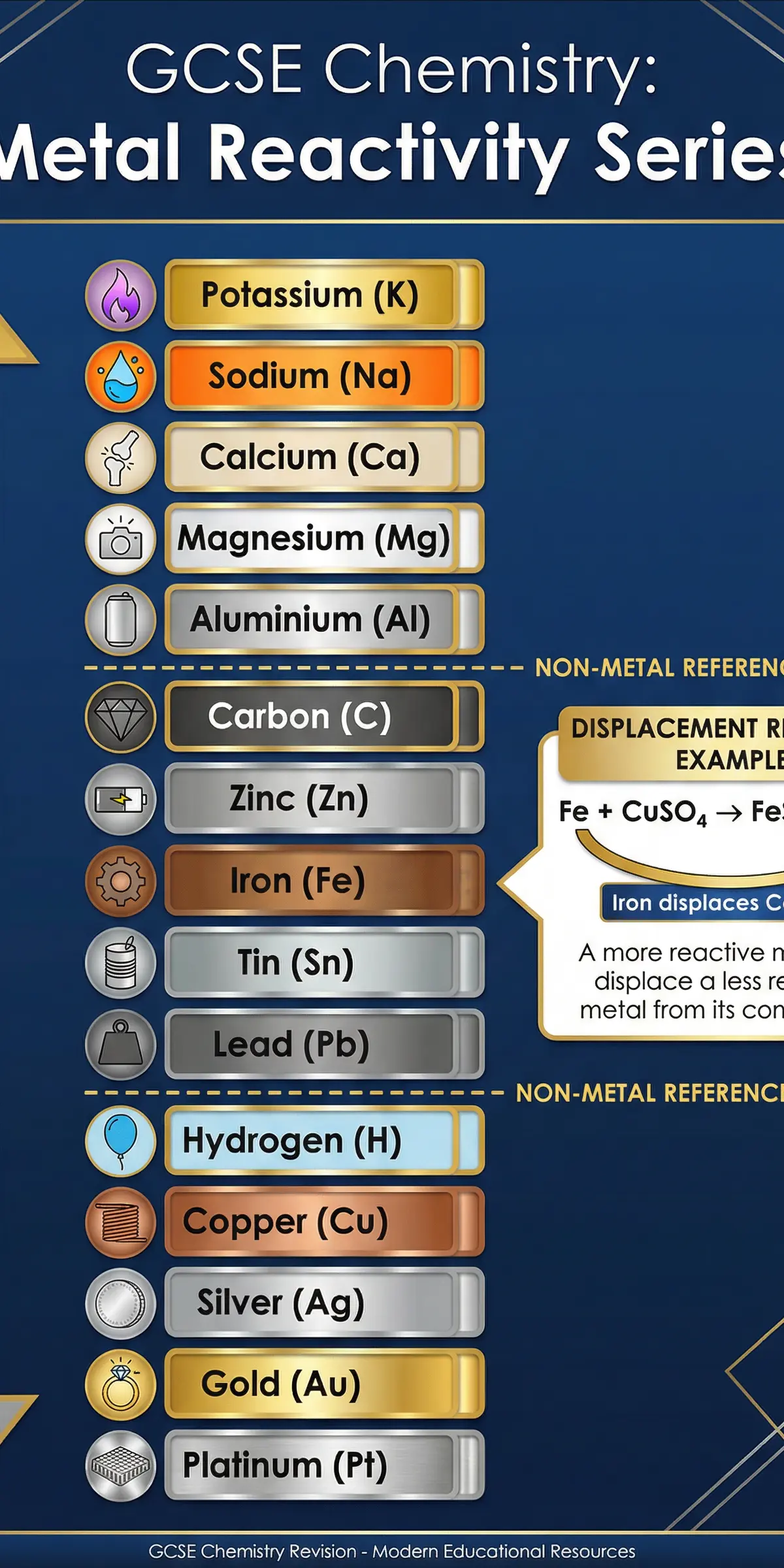 The Metal Reactivity Series