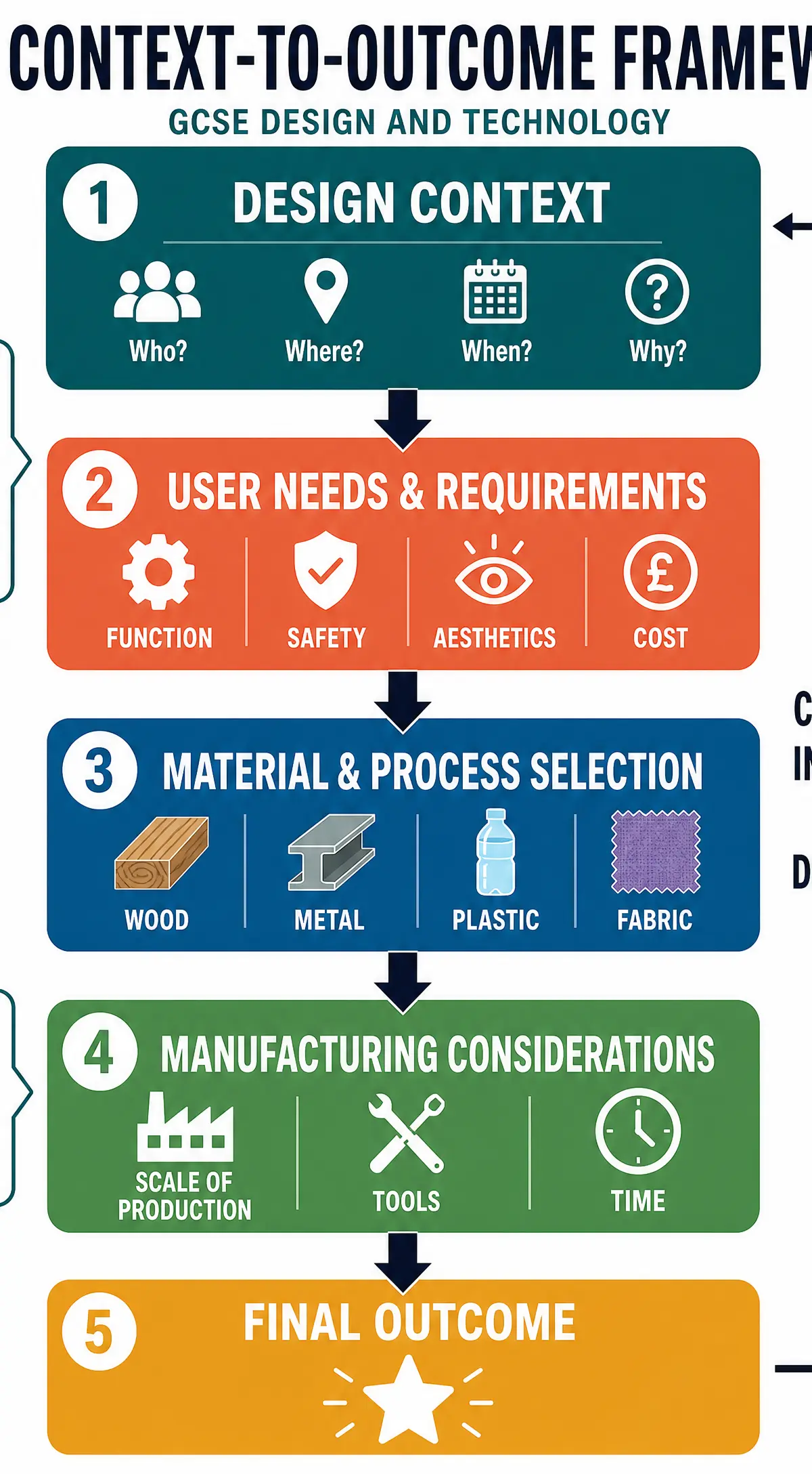The Context-to-Outcome Framework
