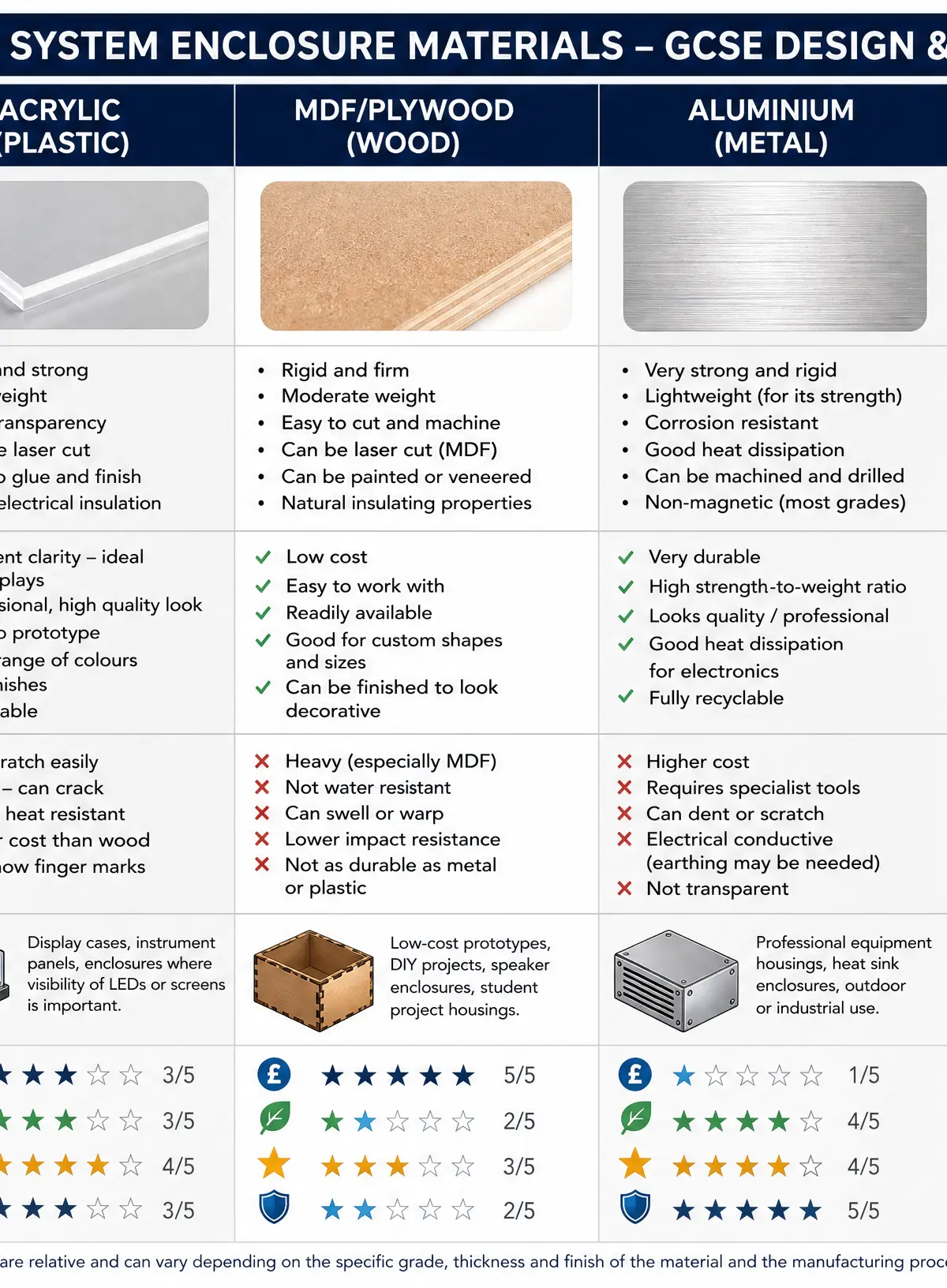 Enclosure Materials Comparison