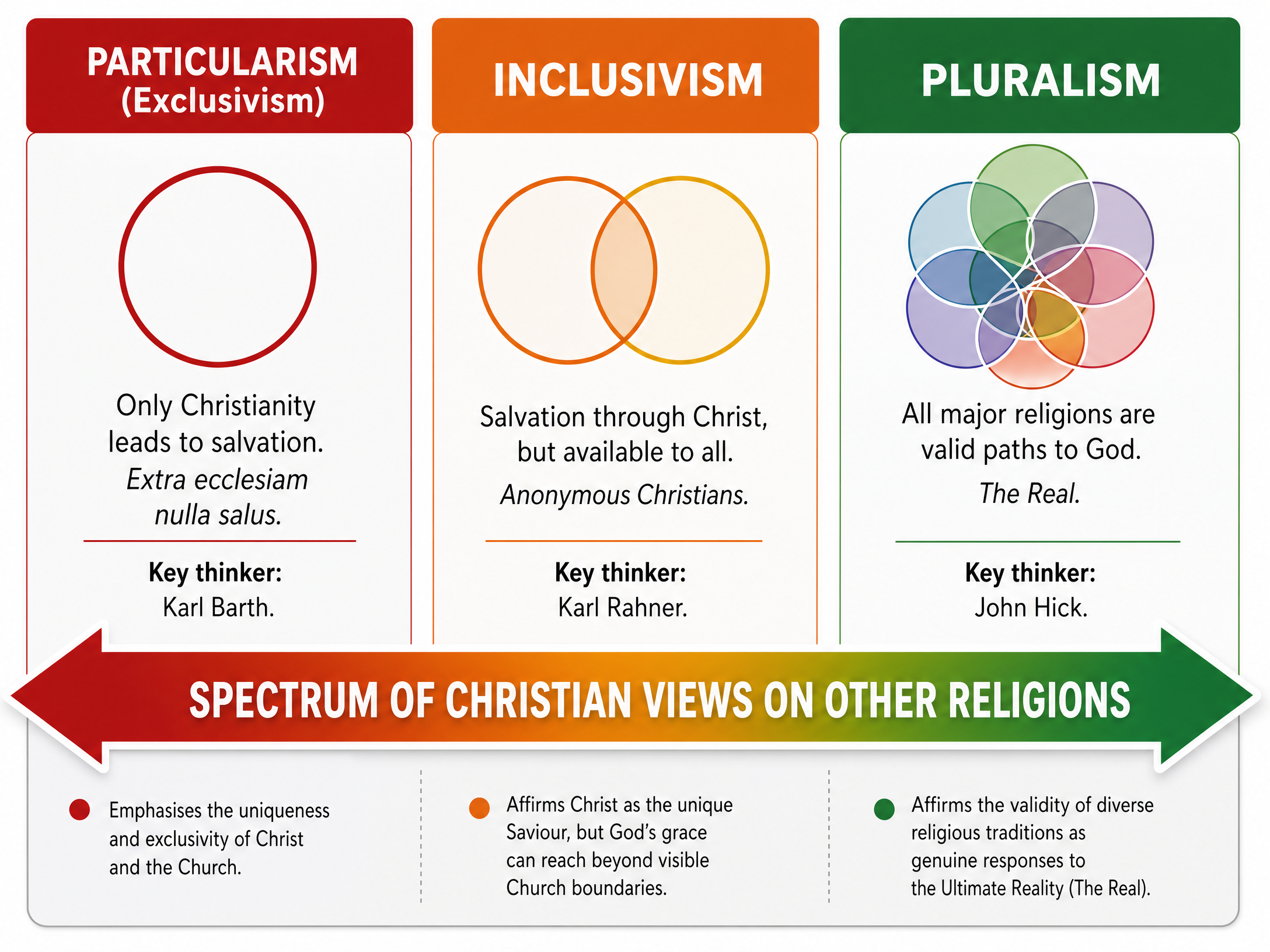 Spectrum of Christian views on other religions