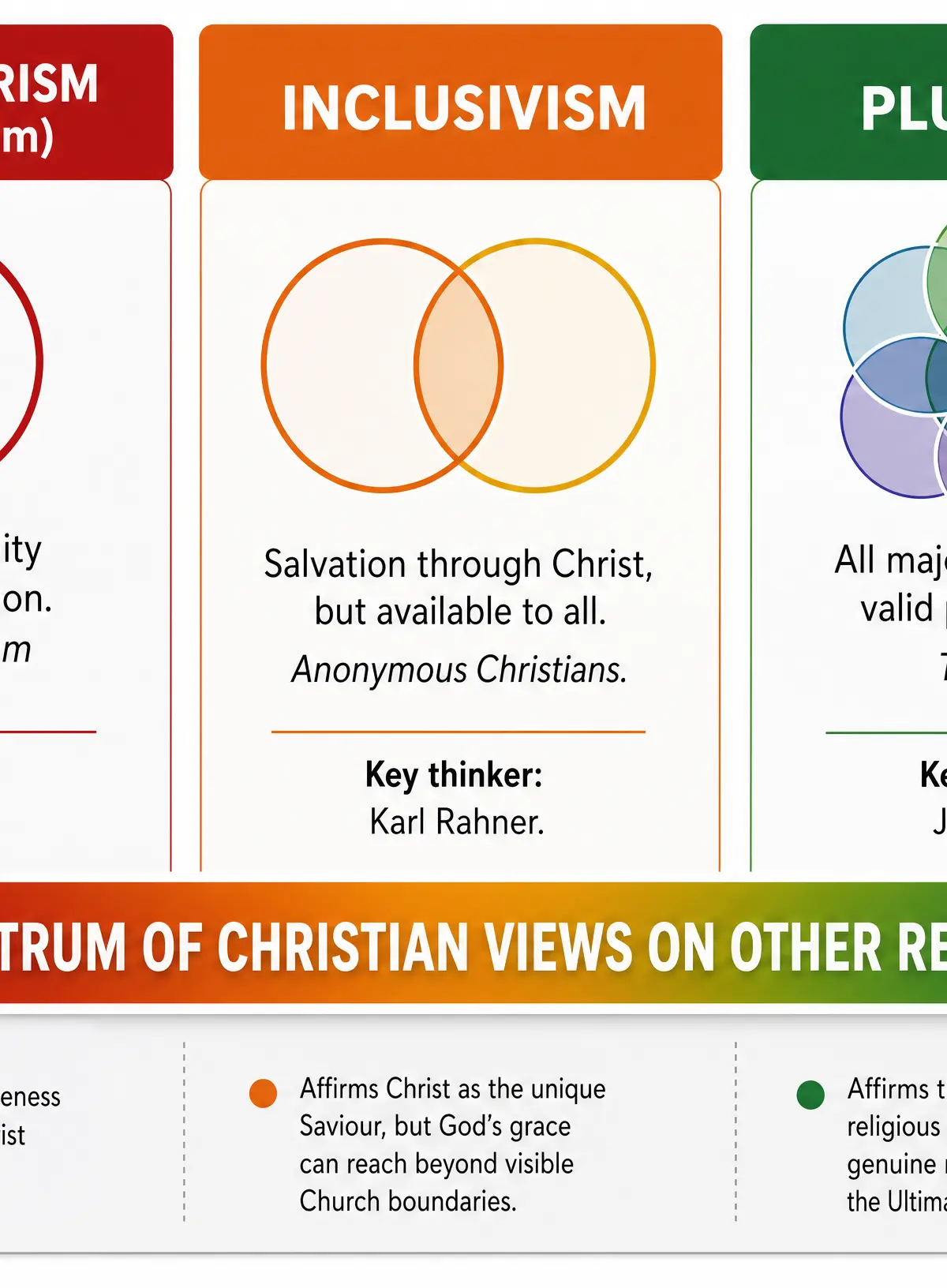 Spectrum of Christian views on other religions