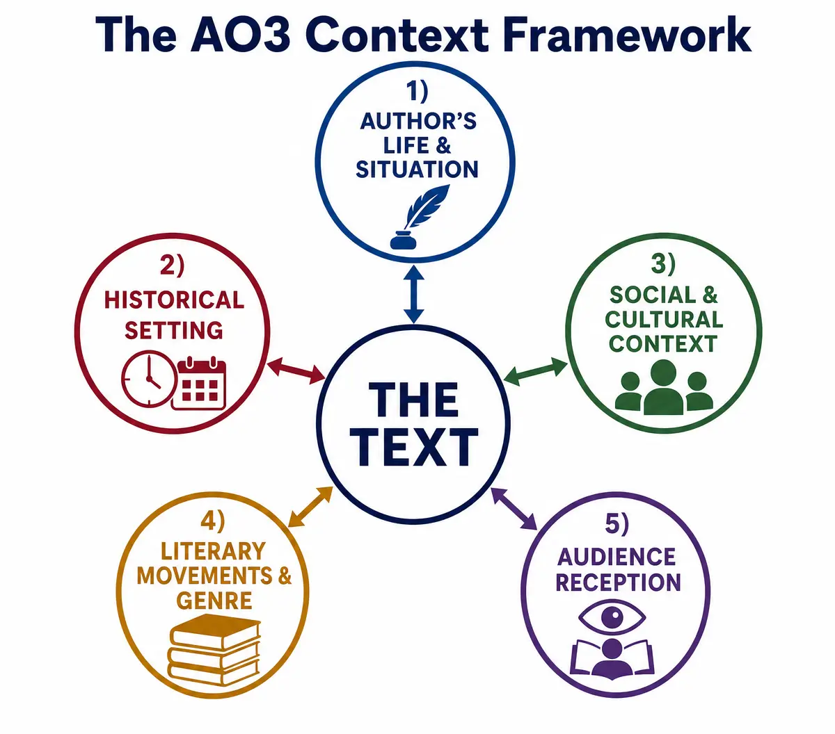 The AO3 Context Framework