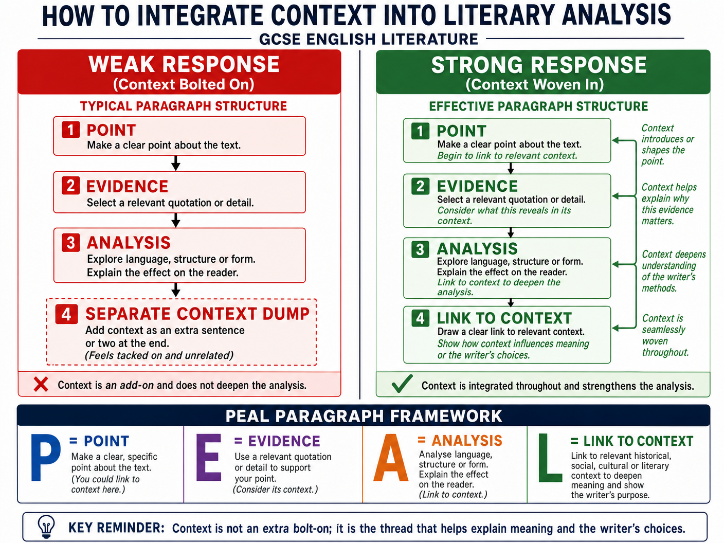 How to Integrate Context