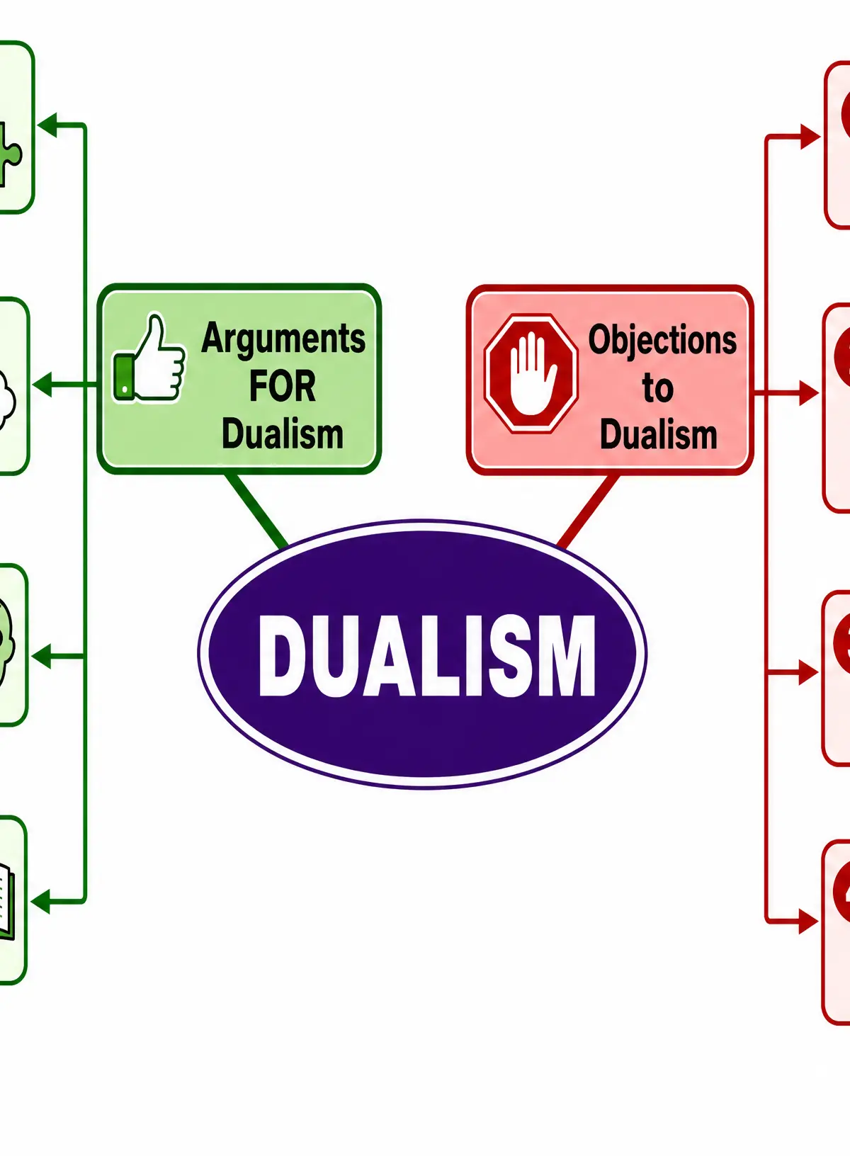 Map of Dualist Arguments and Objections