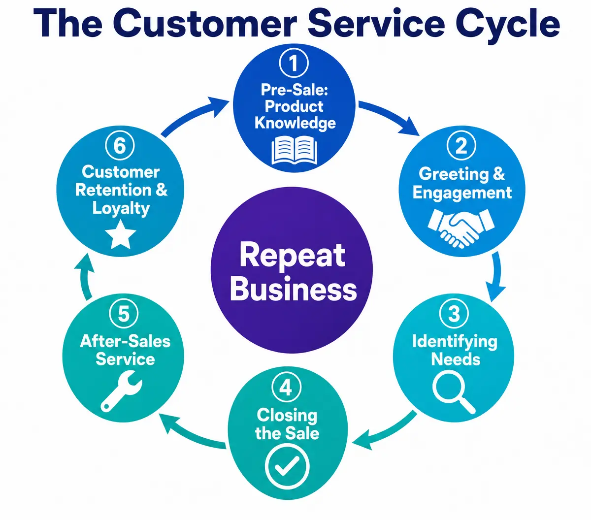 The Customer Service Cycle