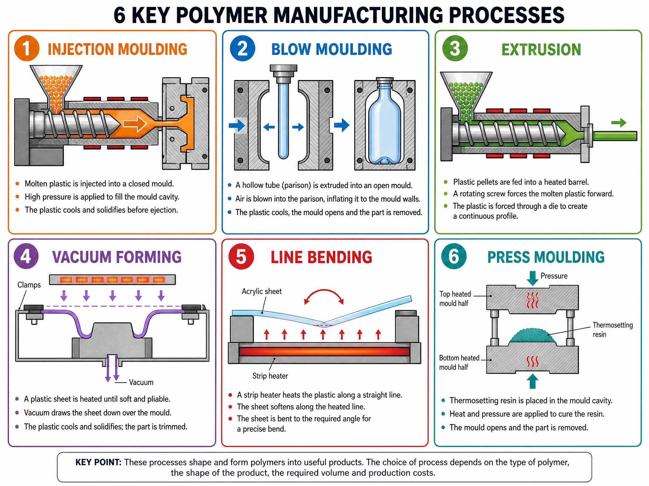 Key Manufacturing Processes