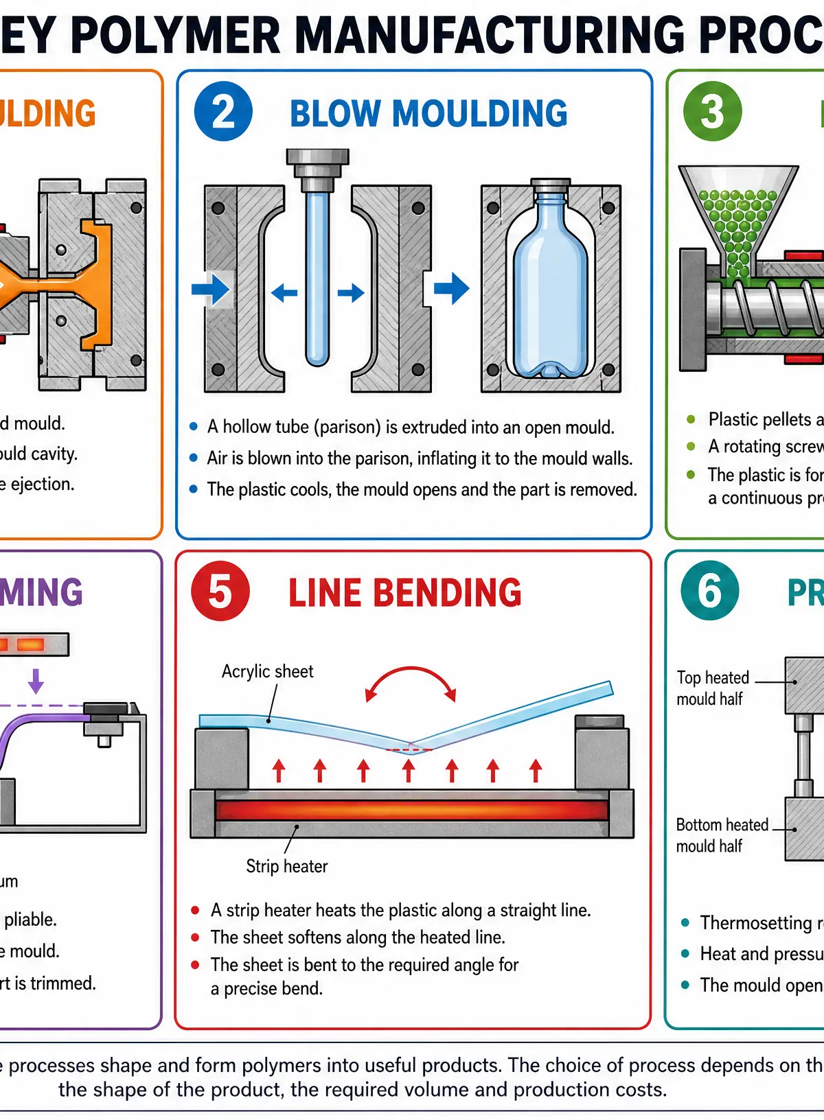 Key Manufacturing Processes