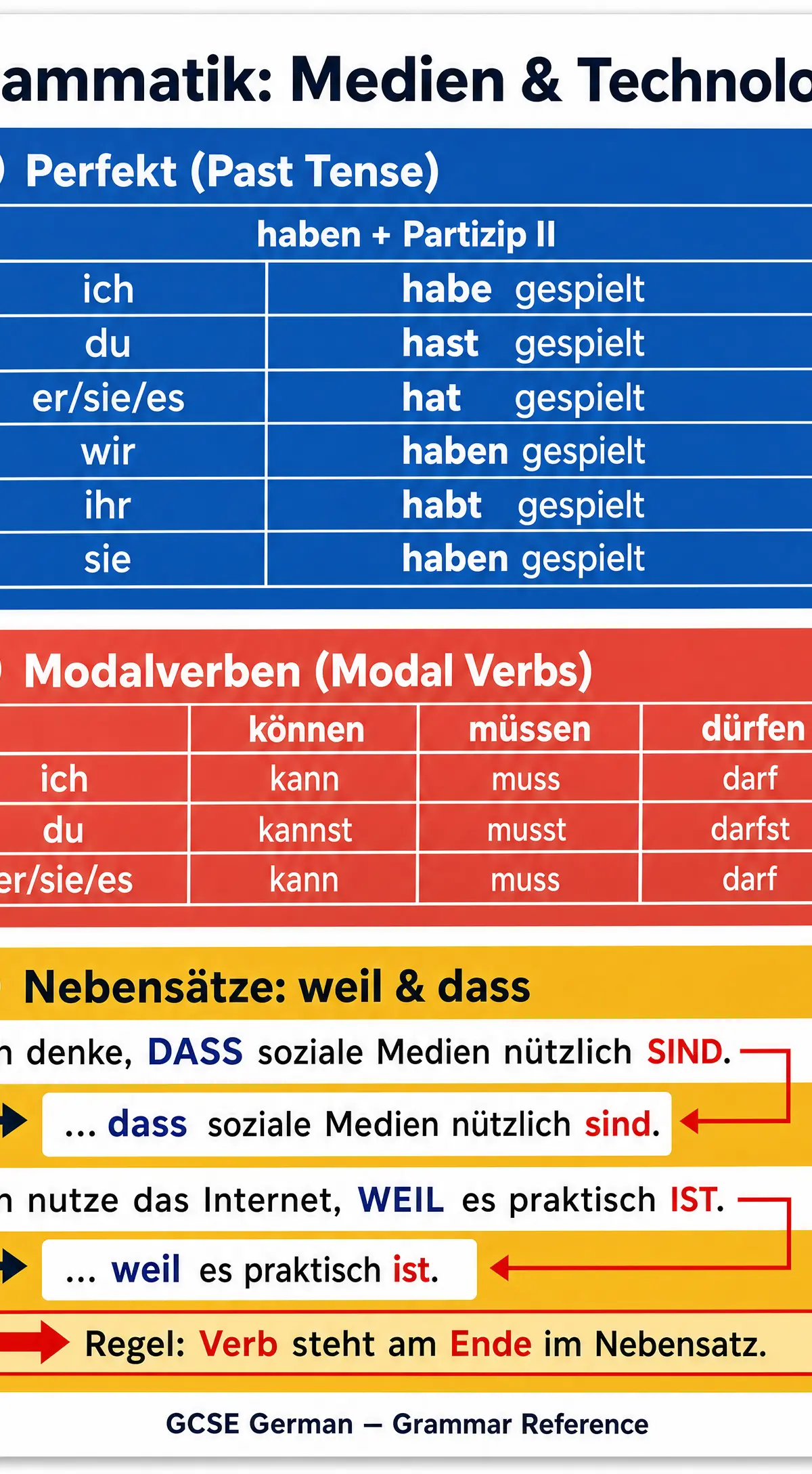 Grammar quick reference for Thematic Context: Media and Technology
