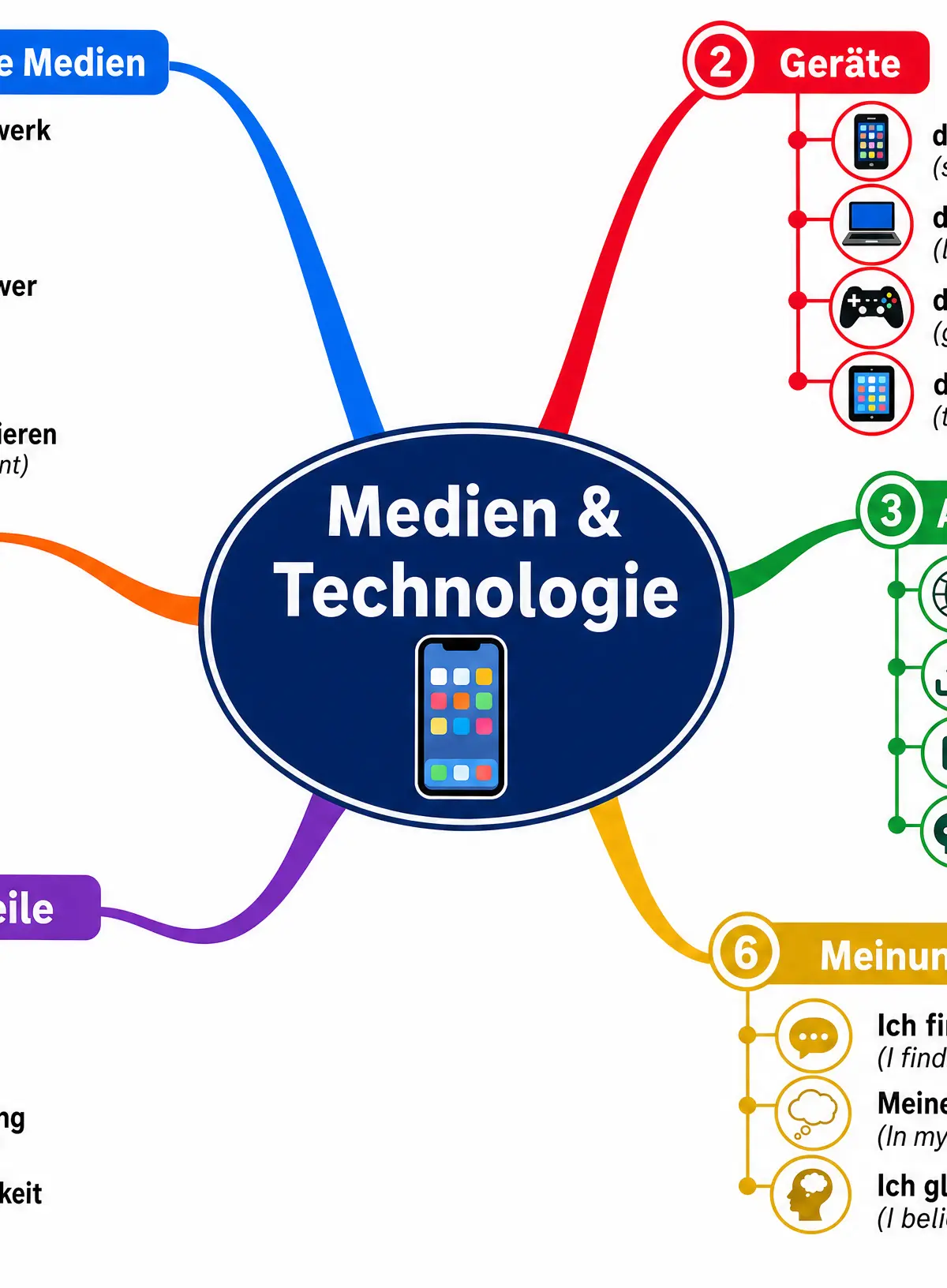 Vocabulary Mind Map for Media and Technology