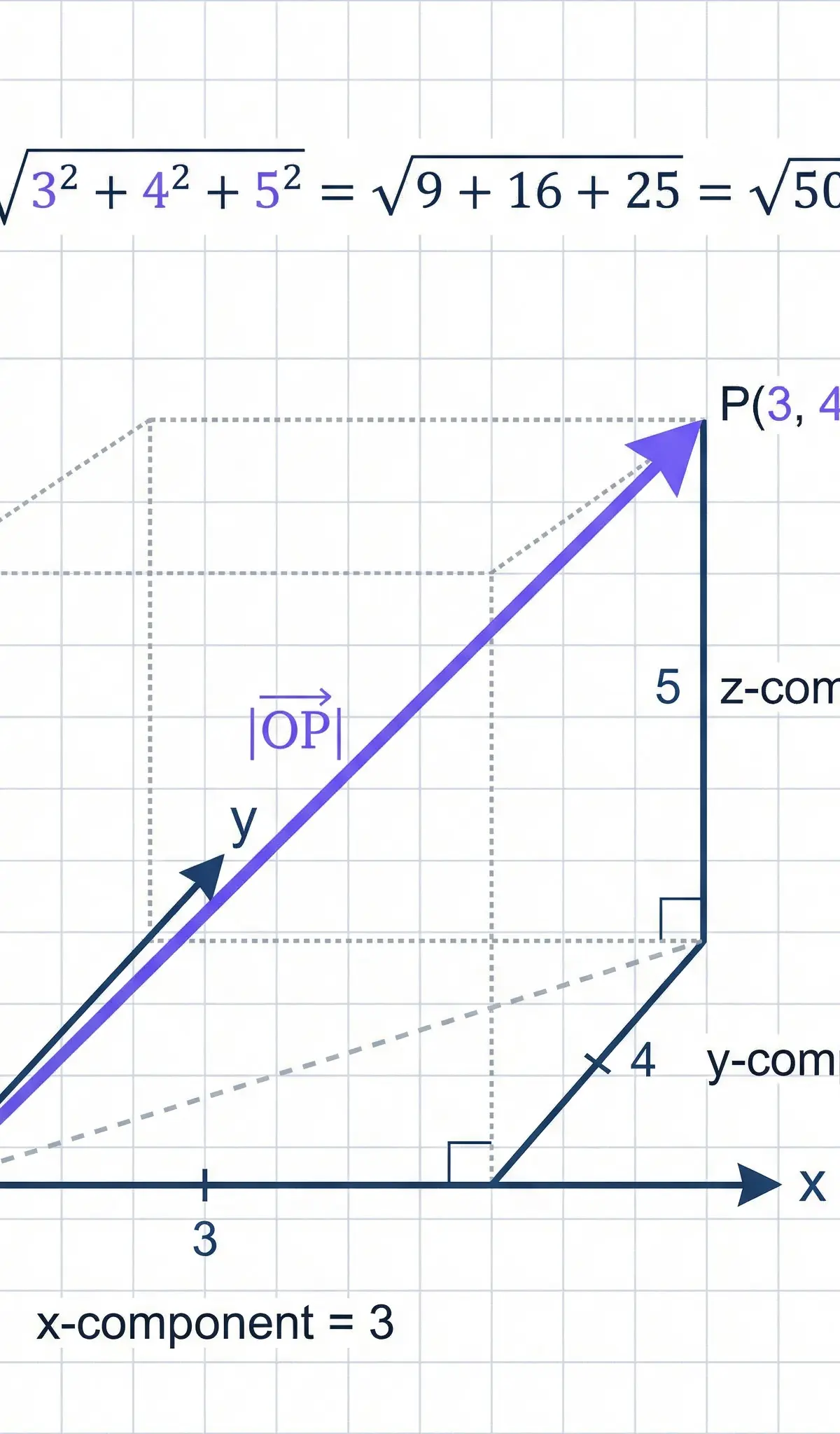 Calculating the magnitude of a 3D vector using Pythagoras's Theorem.