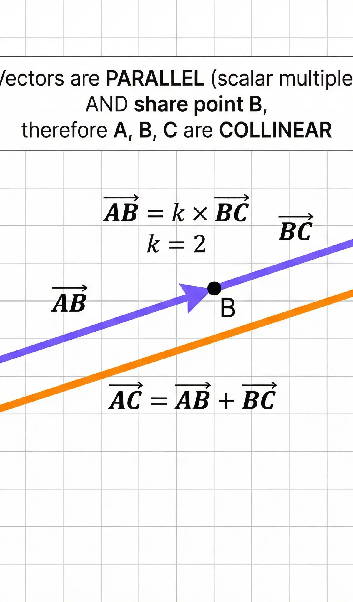The two key conditions for proving collinearity: parallel vectors and a shared point.