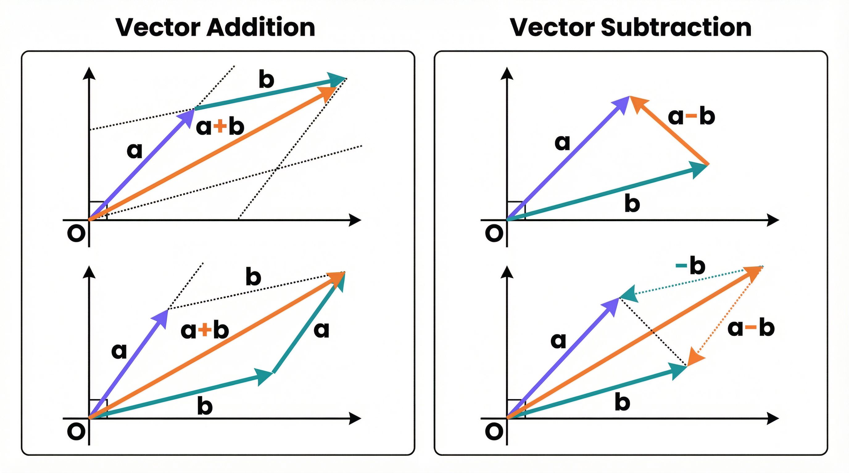 Visual guide to vector addition and subtraction.