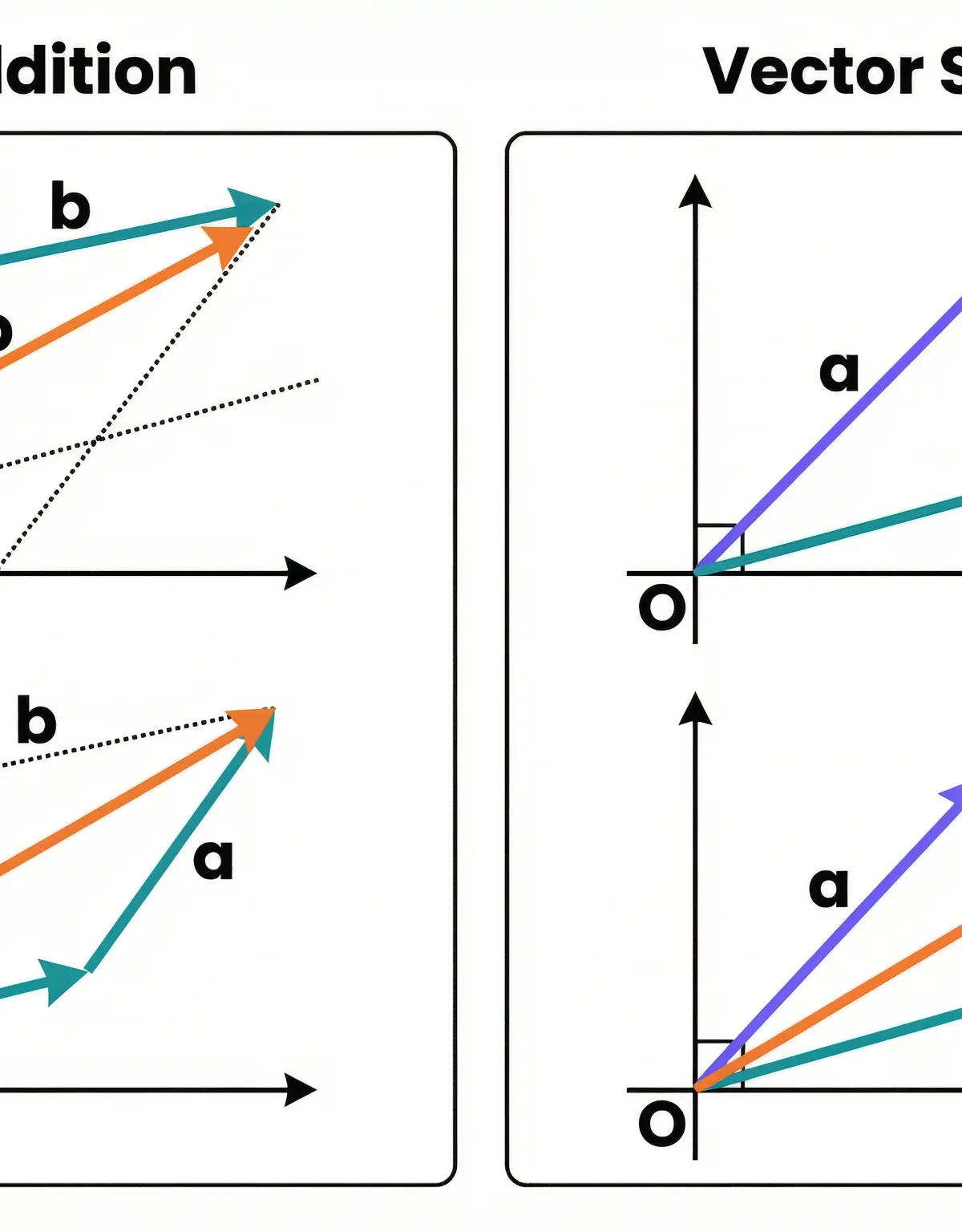 Visual guide to vector addition and subtraction.