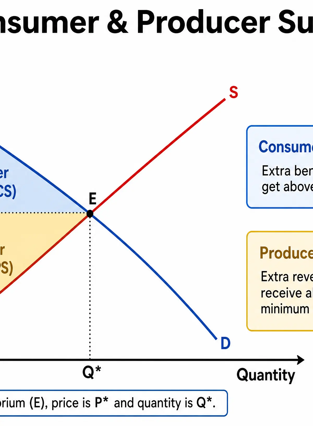 Consumer and Producer Surplus