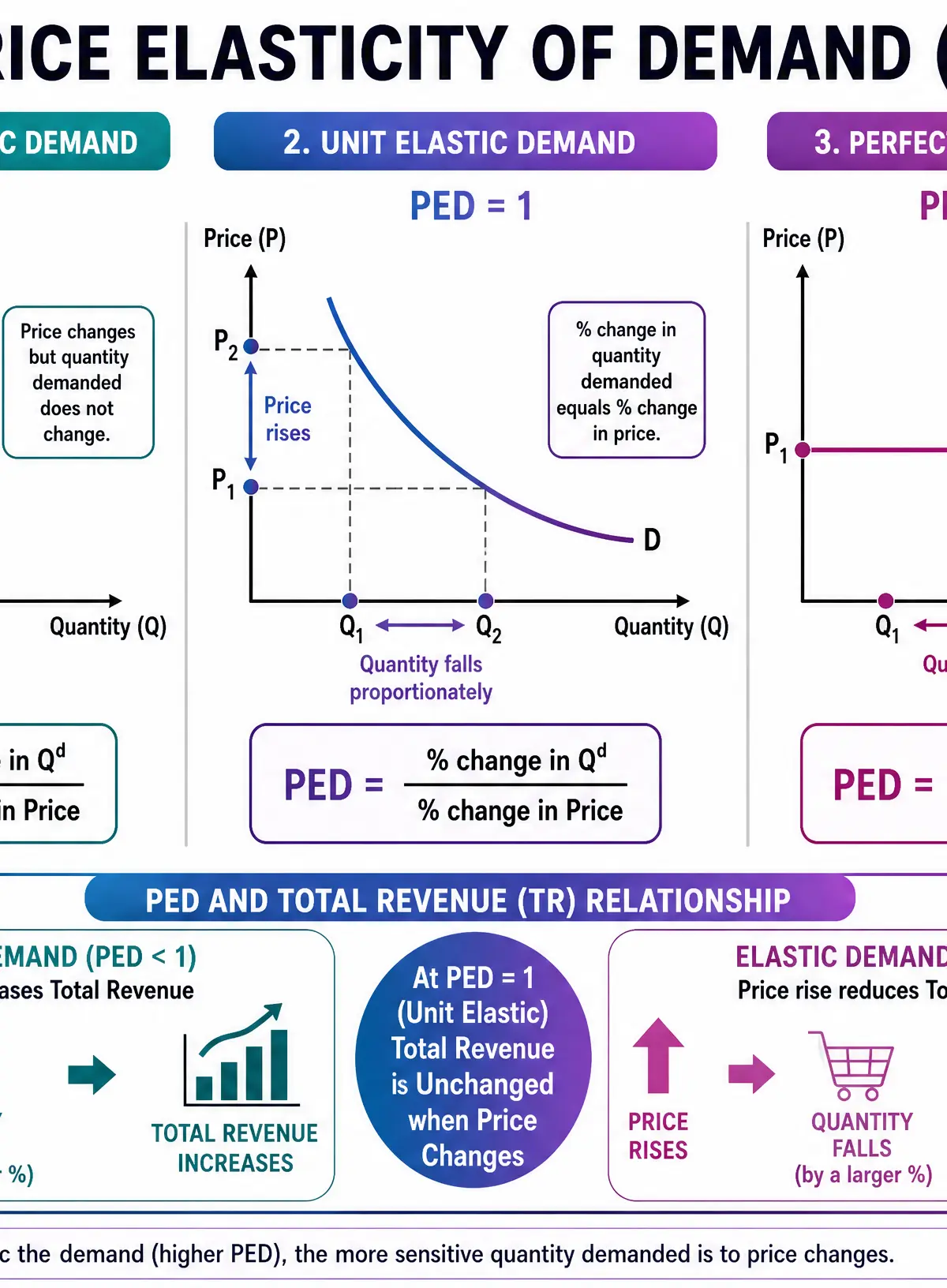 Price Elasticity of Demand and Total Revenue