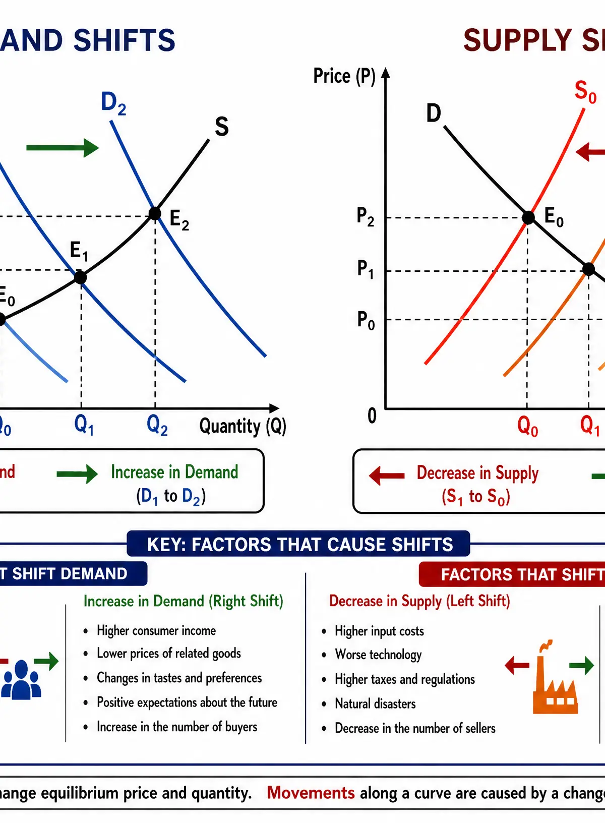 Shifts in Supply and Demand