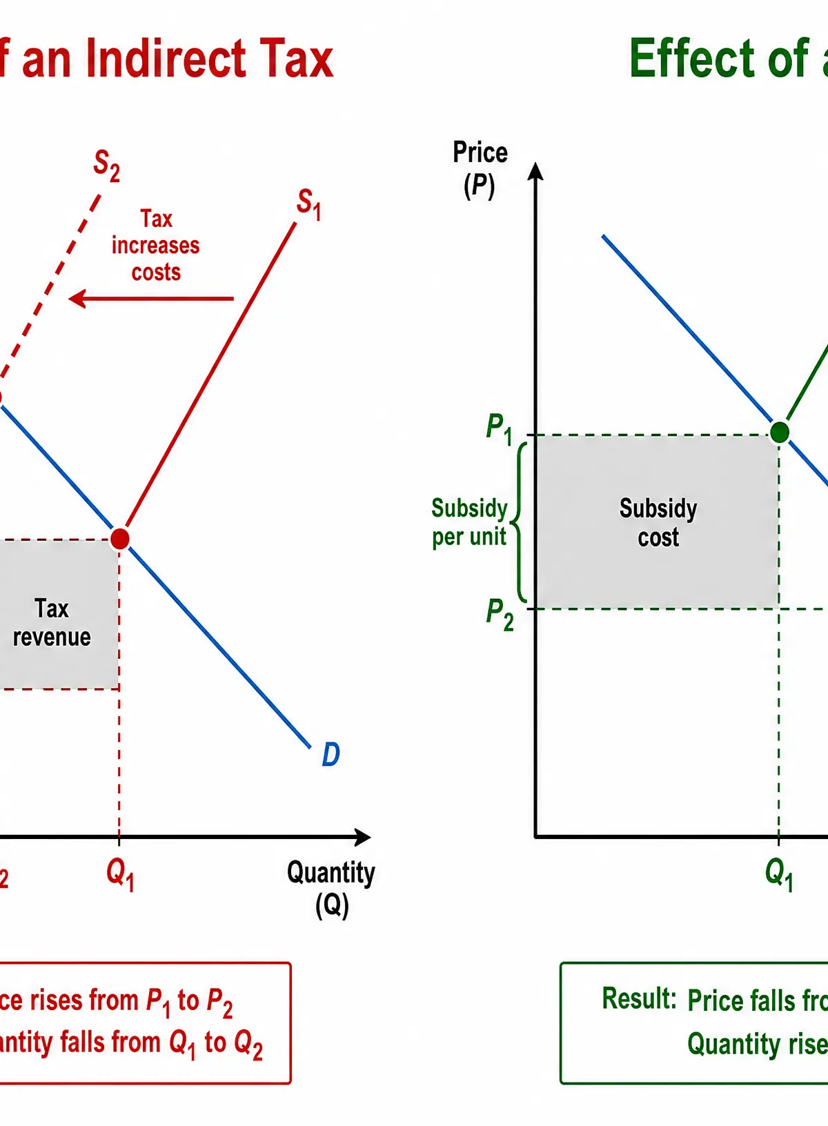 Impact of Indirect Taxes and Subsidies