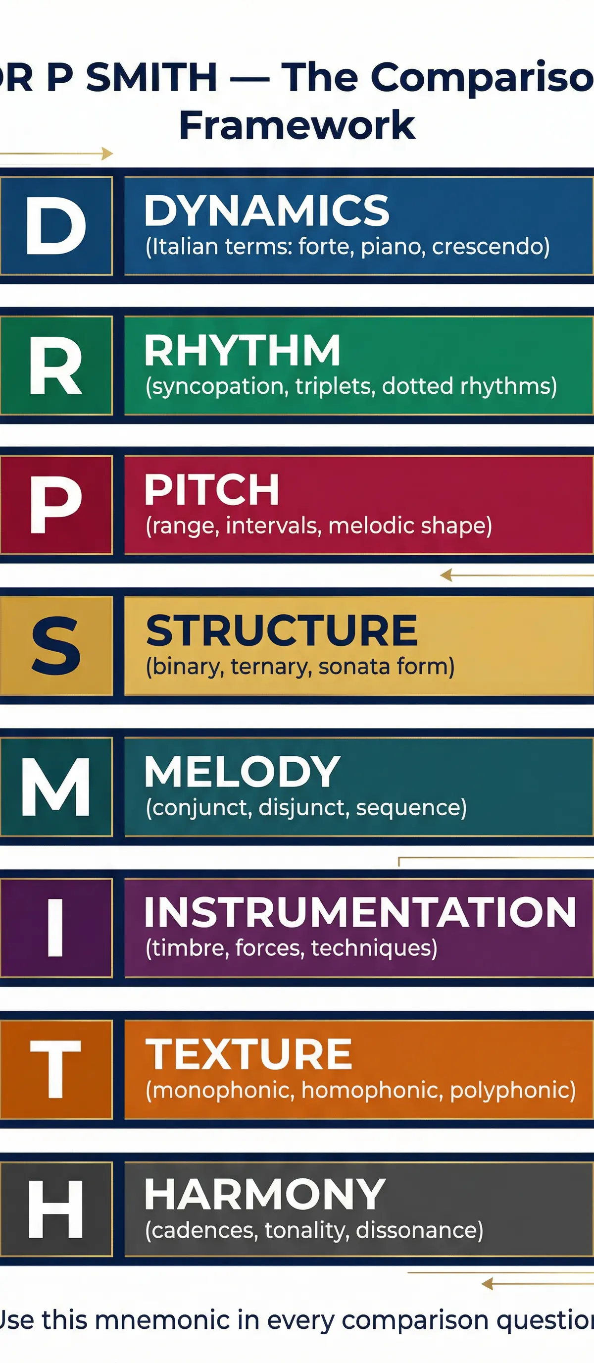 The DR P SMITH framework for comparative analysis.